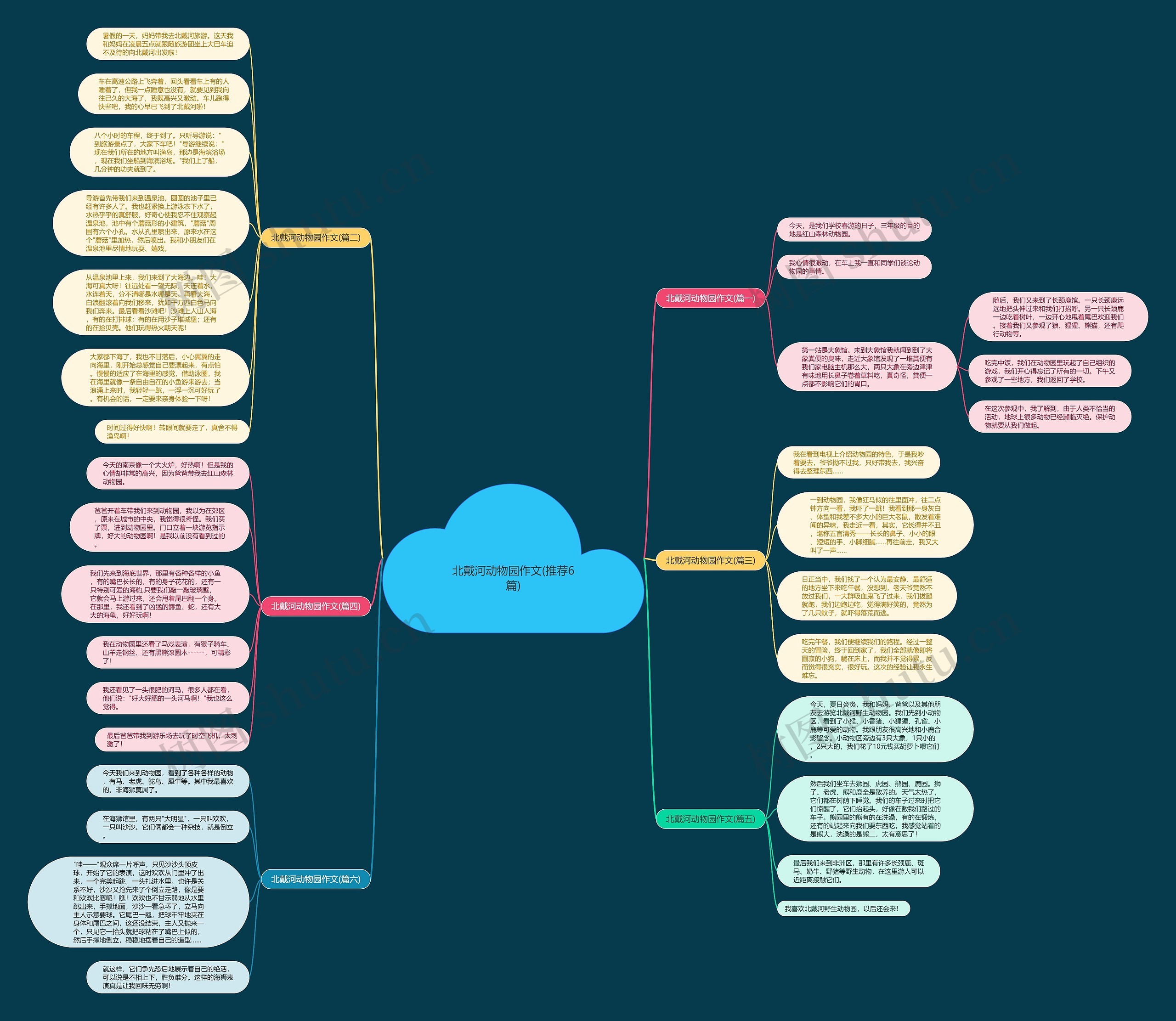 北戴河动物园作文(推荐6篇)思维导图