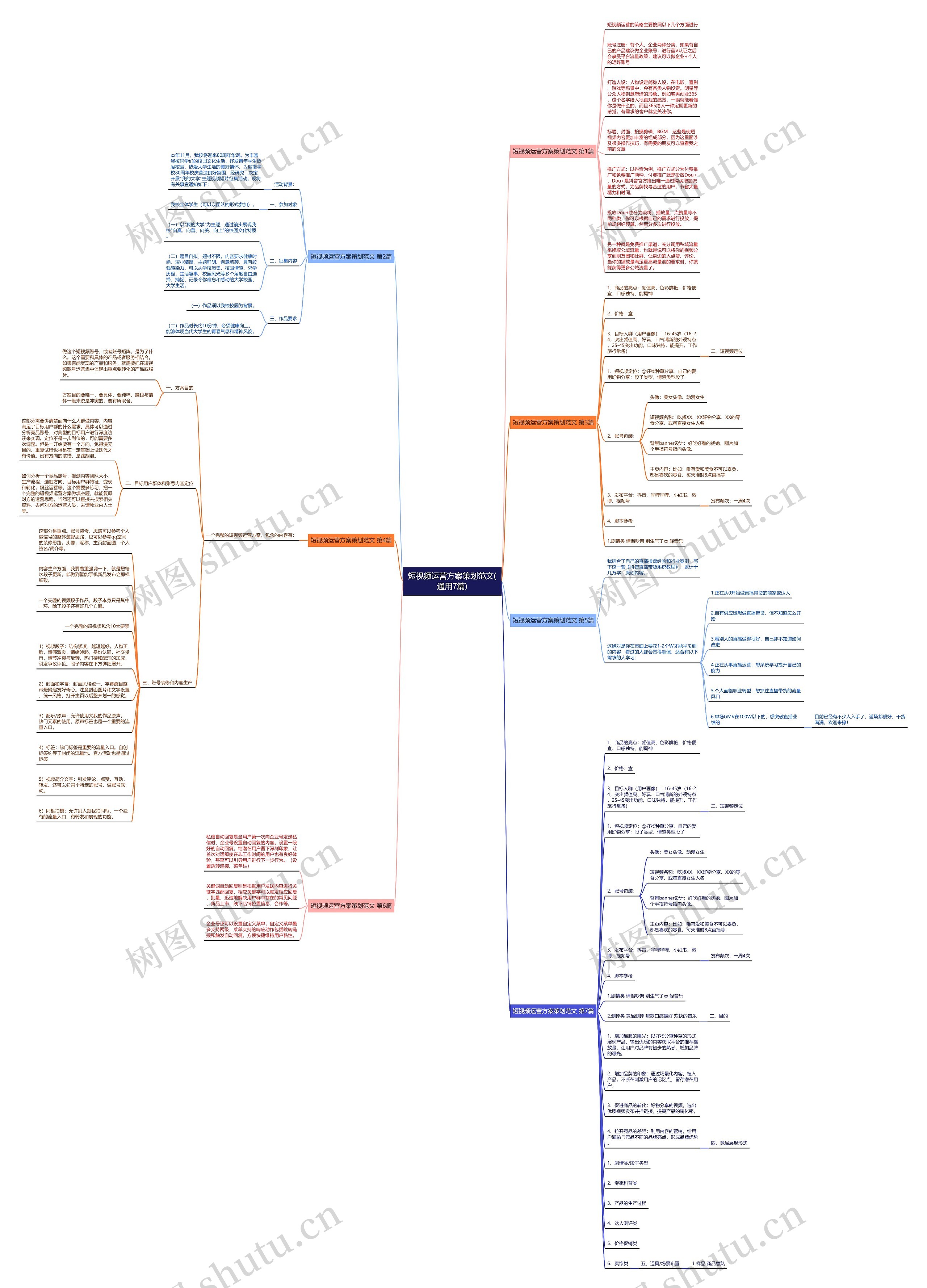 短视频运营方案策划范文(通用7篇)思维导图