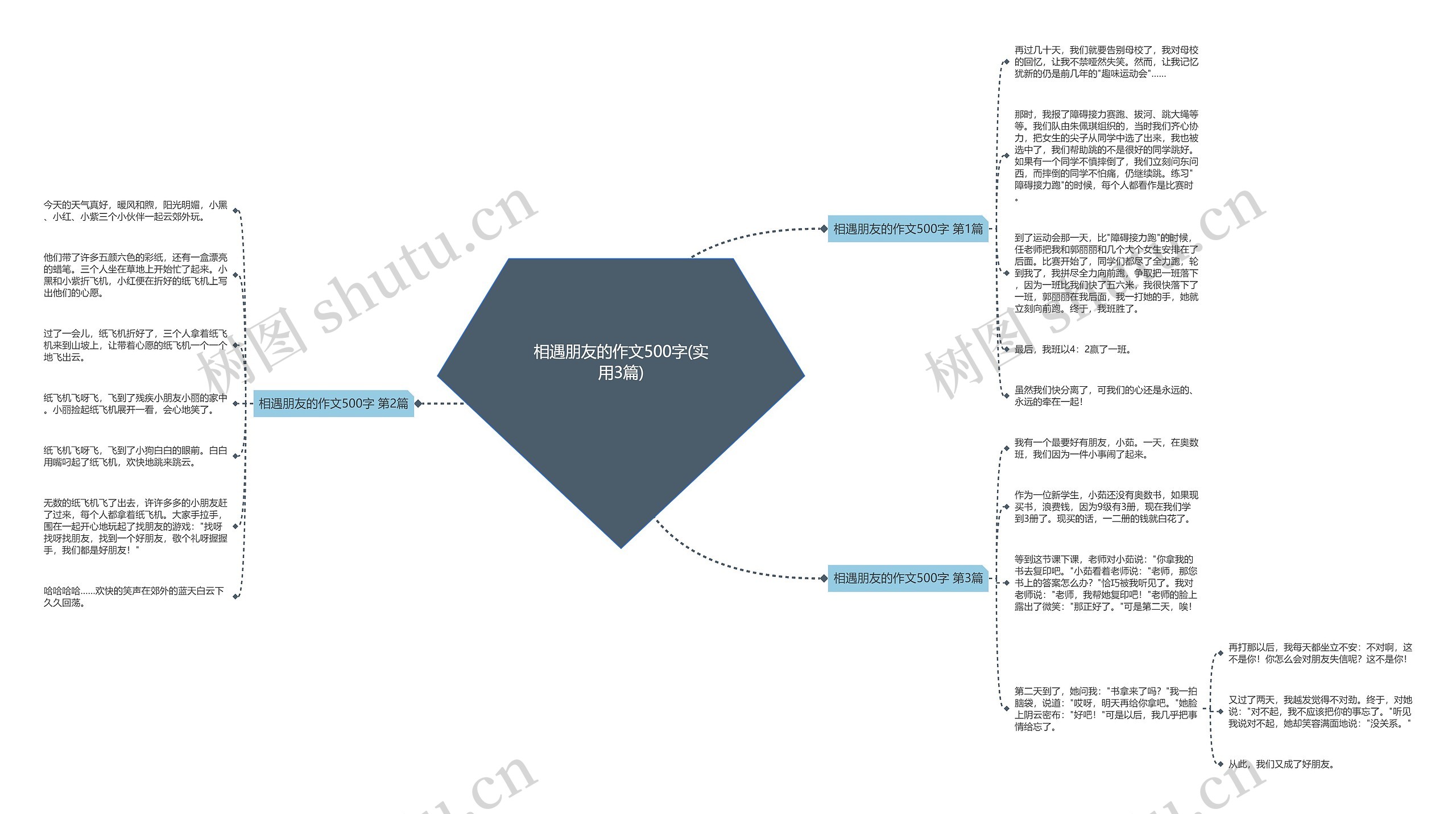 相遇朋友的作文500字(实用3篇)思维导图