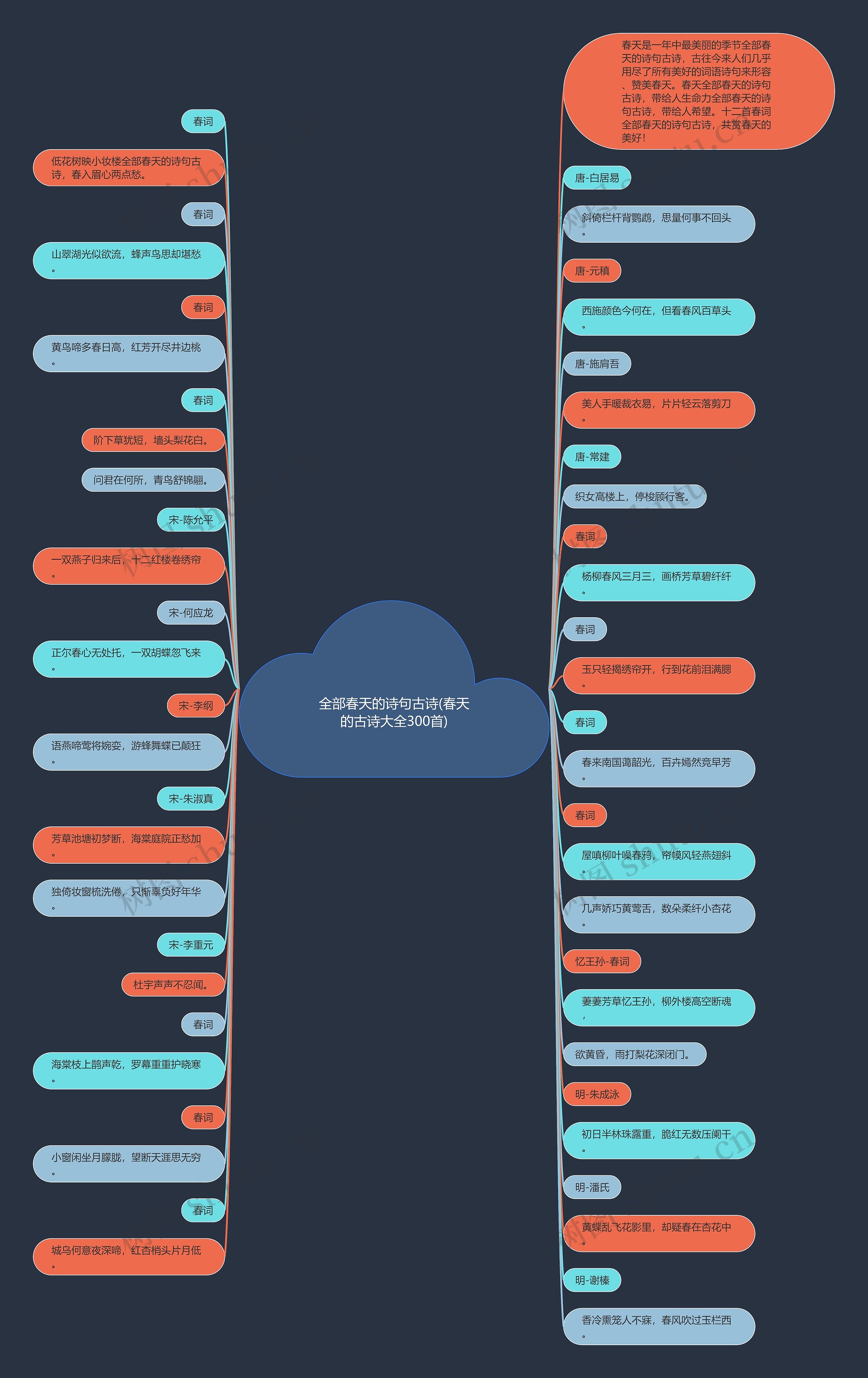 全部春天的诗句古诗(春天的古诗大全300首)思维导图