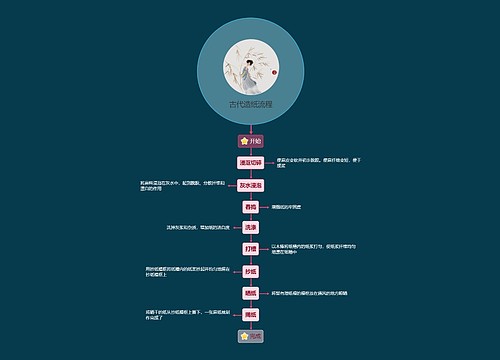 古代造纸工艺流程