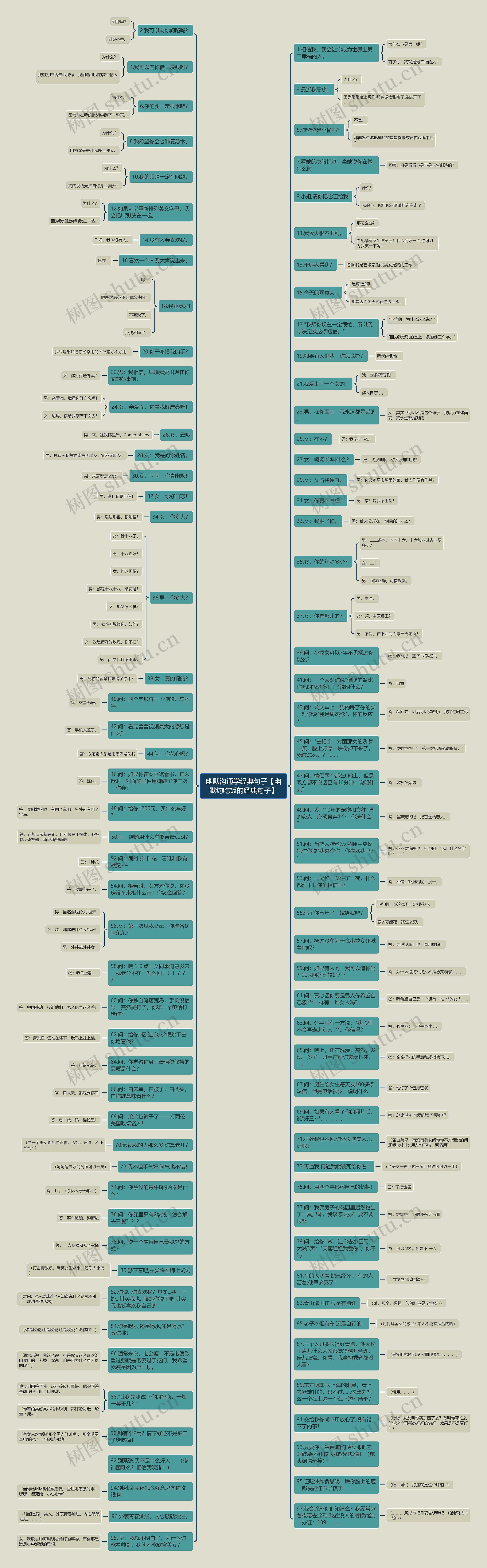 幽默沟通学经典句子【幽默约吃饭的经典句子】思维导图