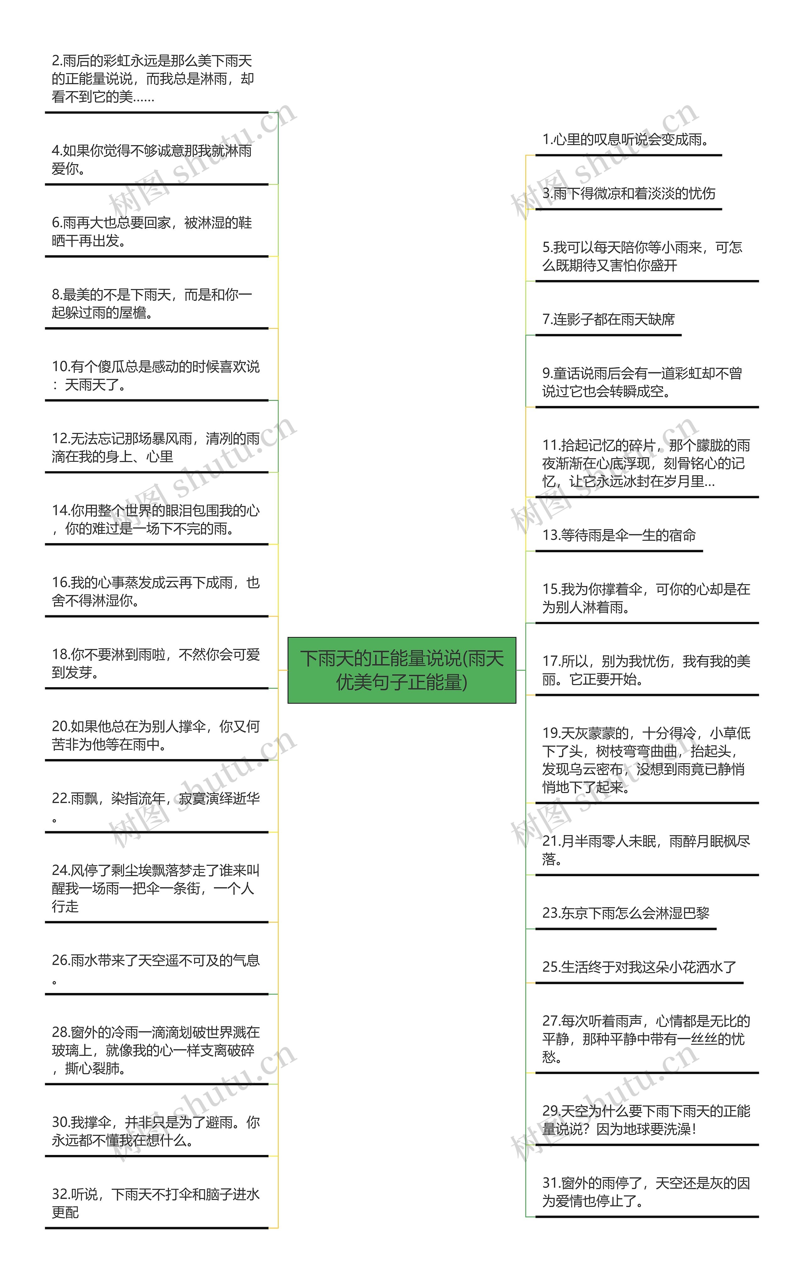 下雨天的正能量说说(雨天优美句子正能量)思维导图