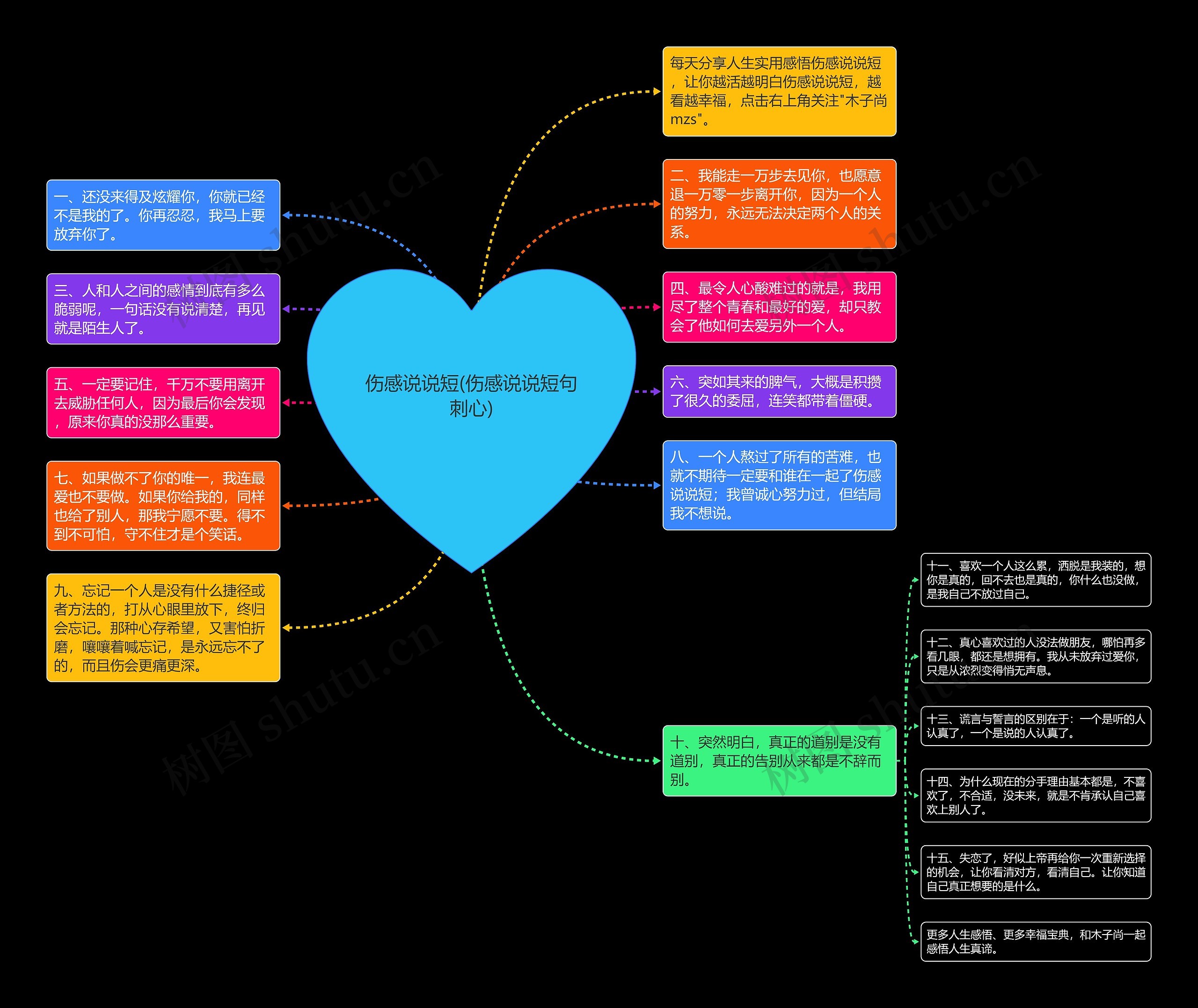 伤感说说短(伤感说说短句刺心)思维导图