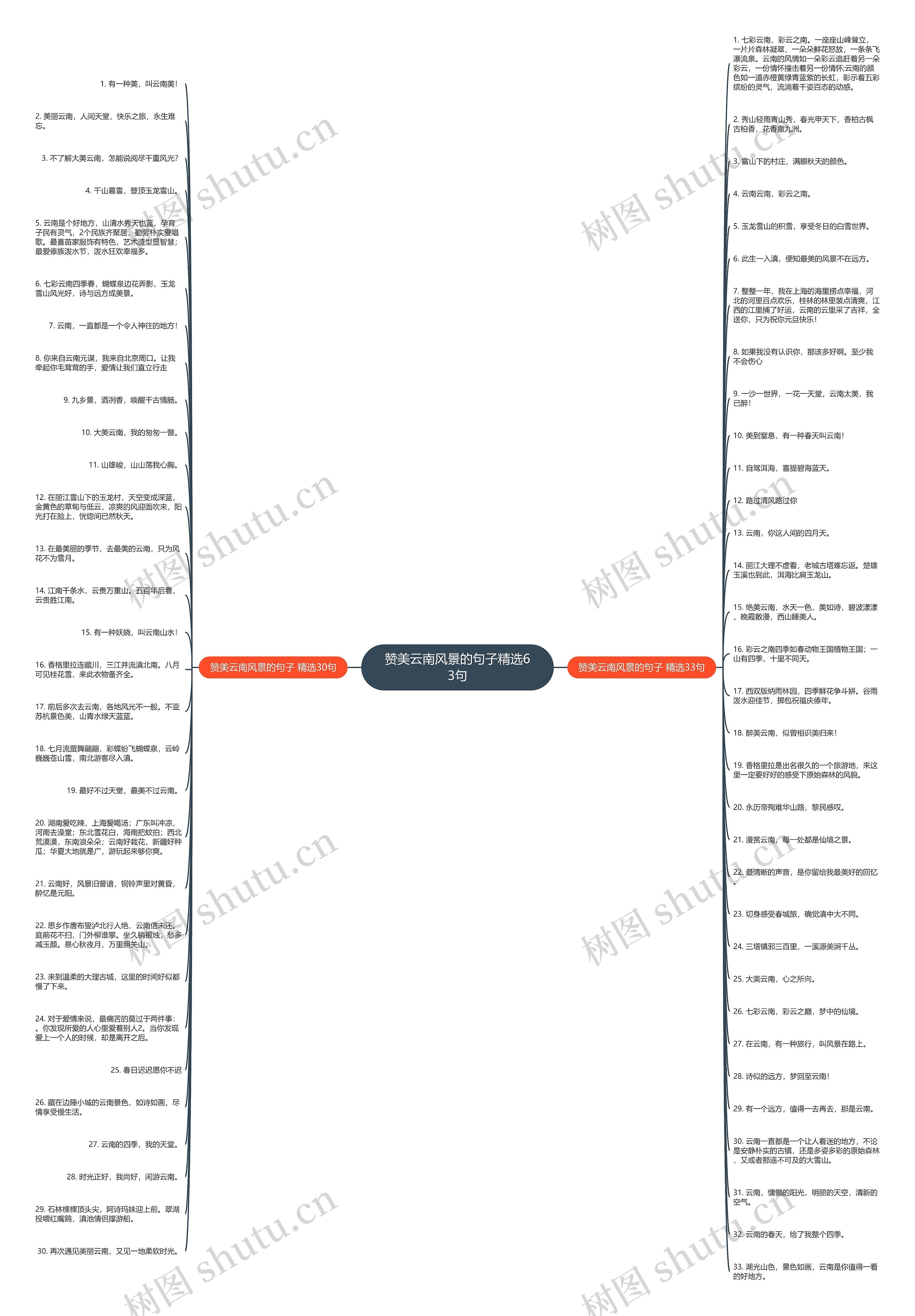 赞美云南风景的句子精选63句思维导图