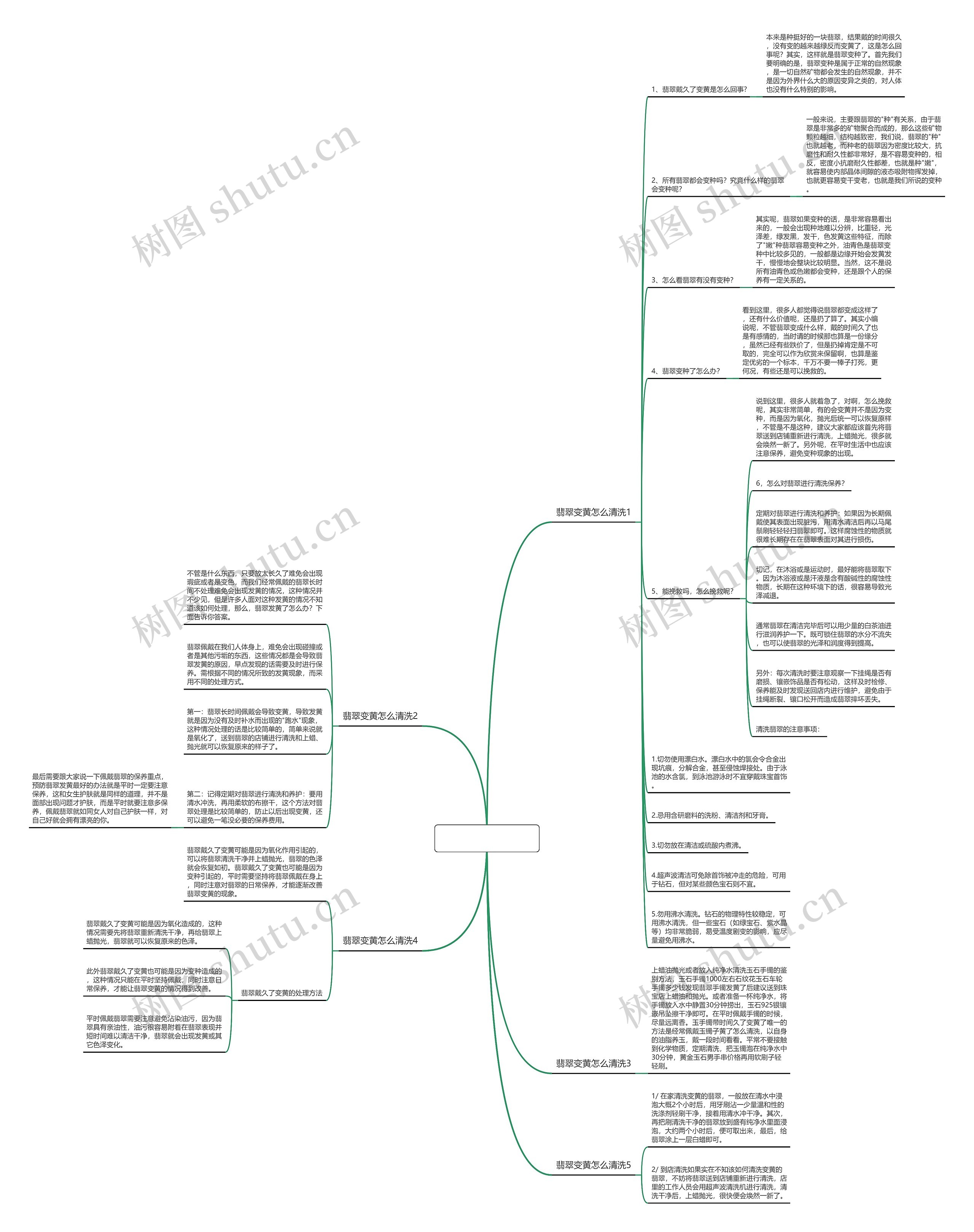 翡翠变黄怎么清洗思维导图