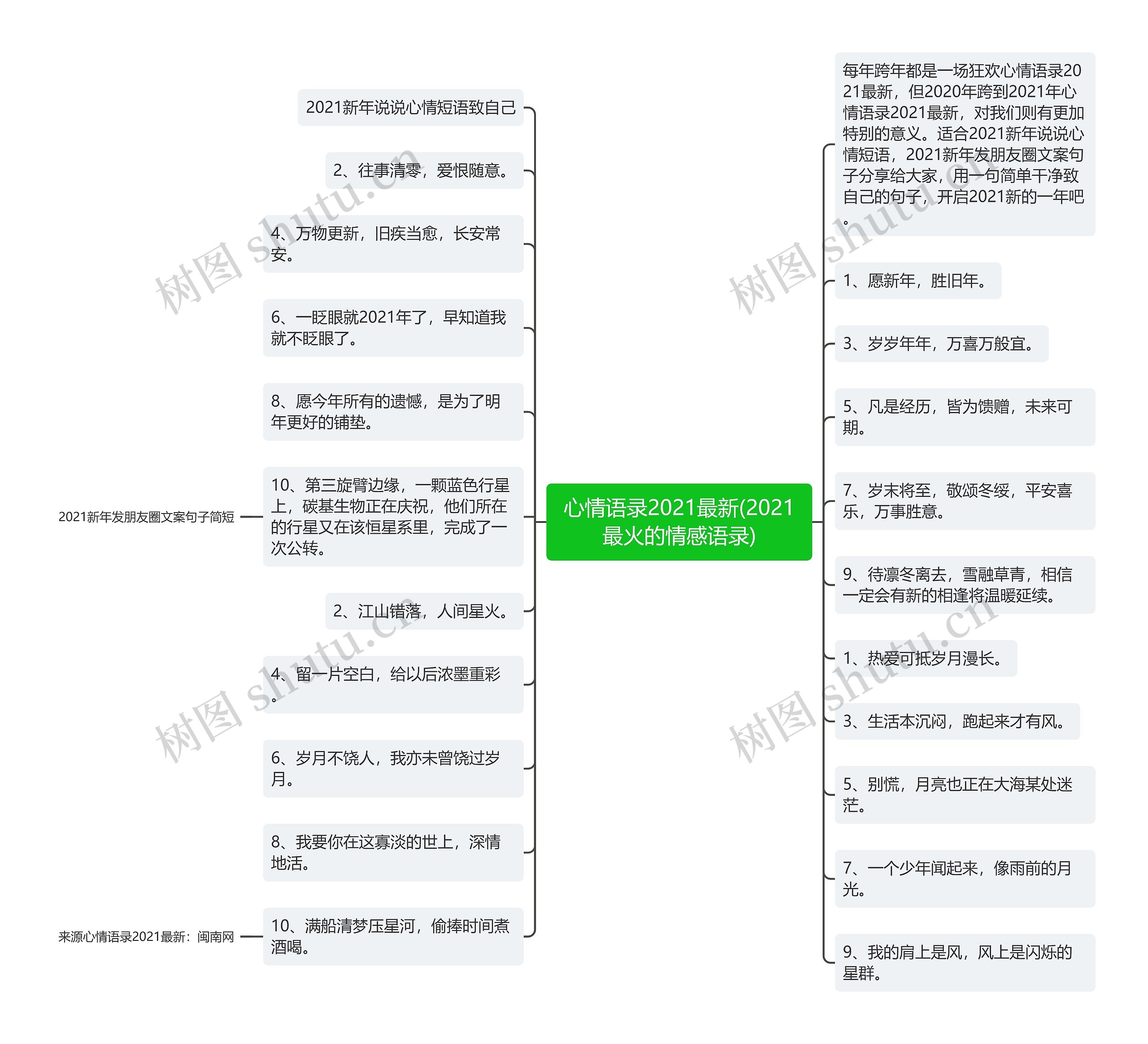 心情语录2021最新(2021最火的情感语录)思维导图