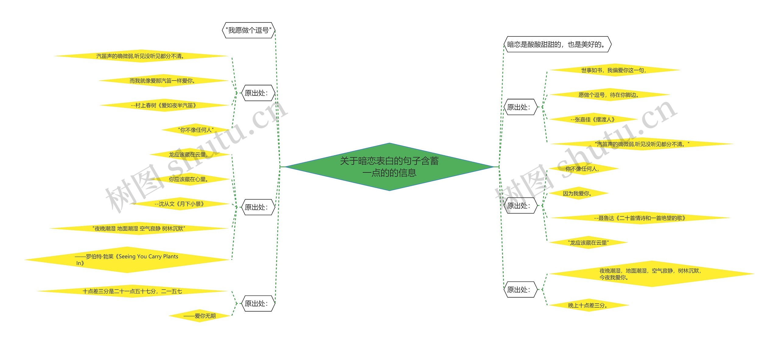 关于暗恋表白的句子含蓄一点的的信息思维导图