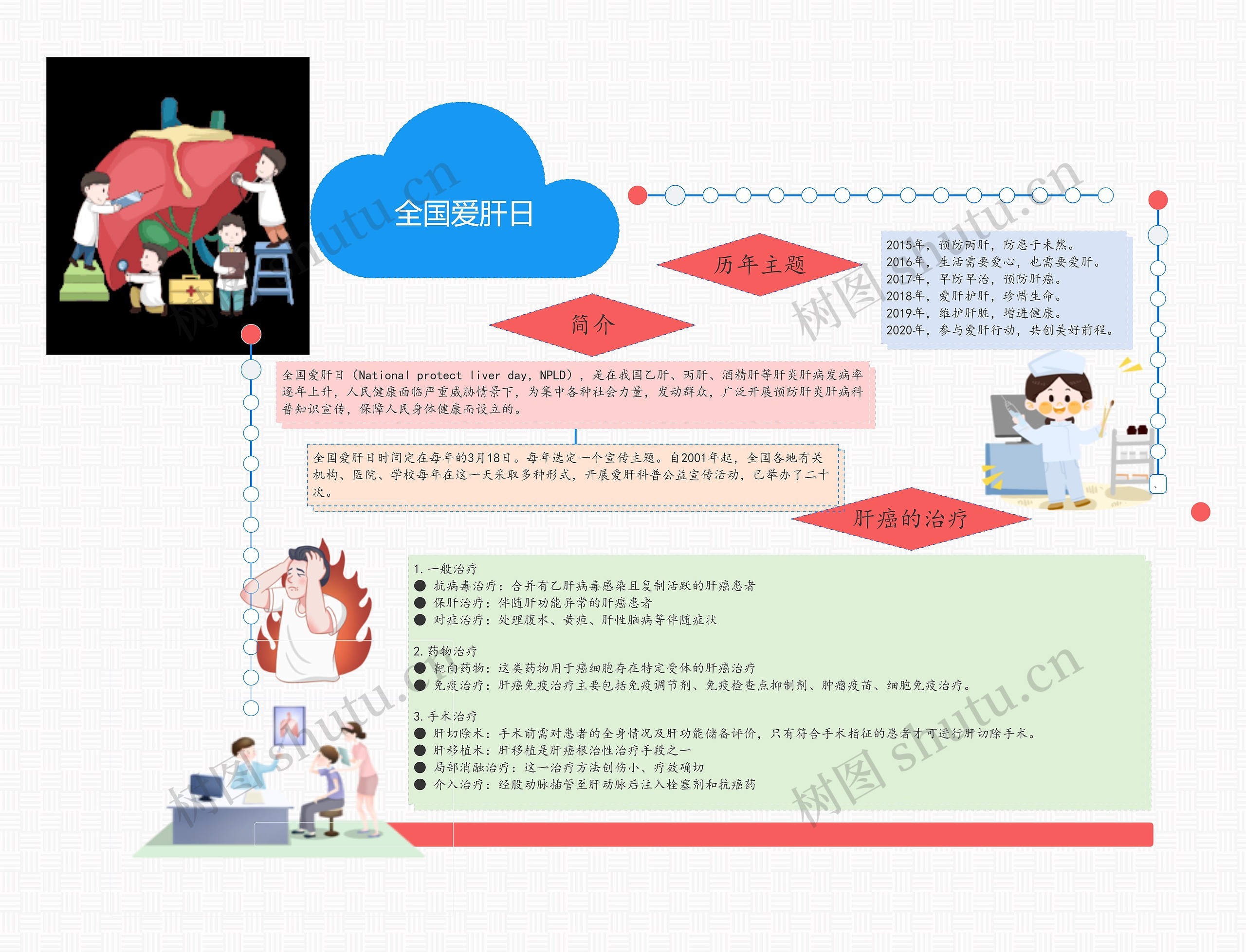 全国爱肝日思维导图