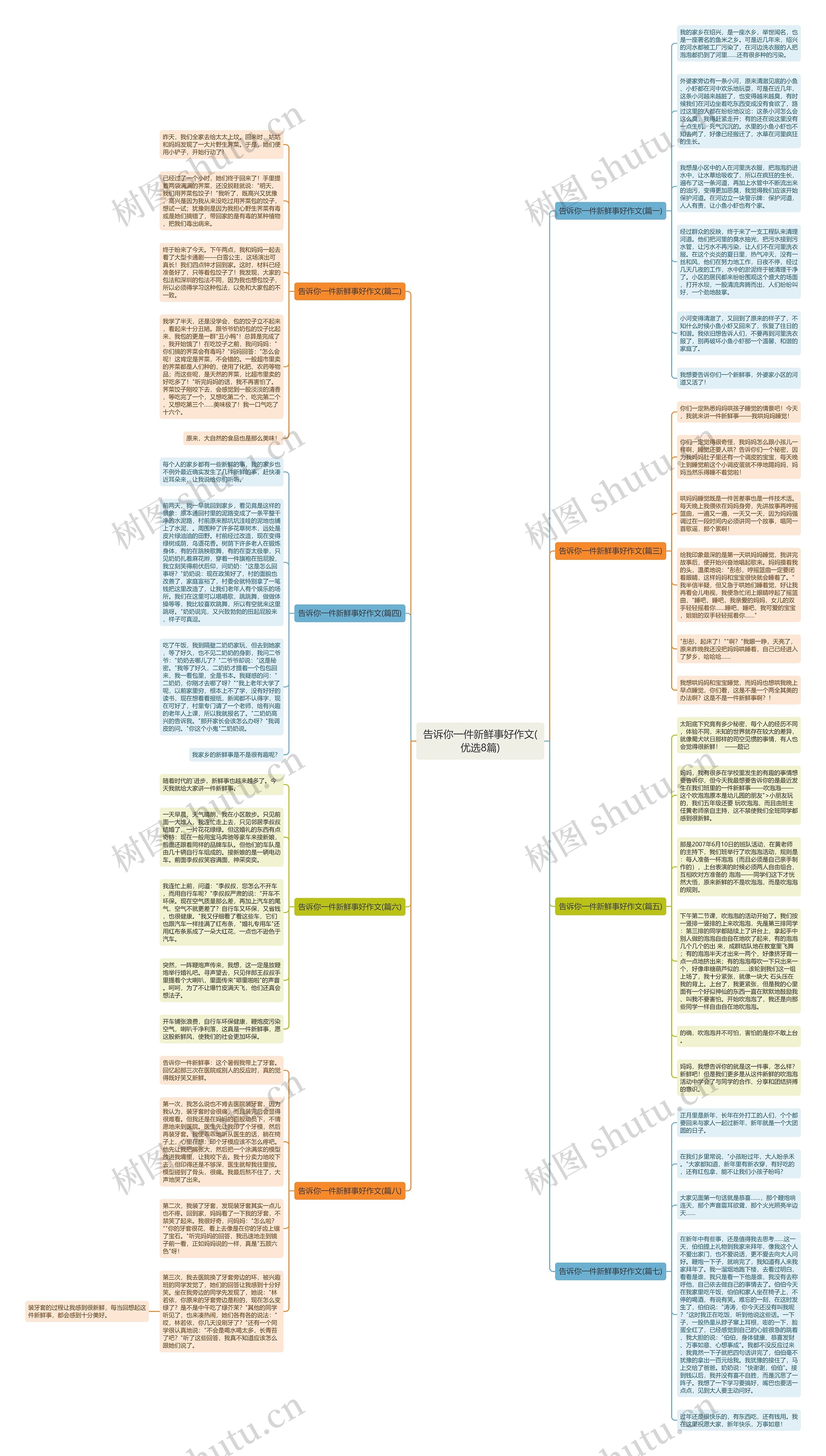 告诉你一件新鲜事好作文(优选8篇)思维导图