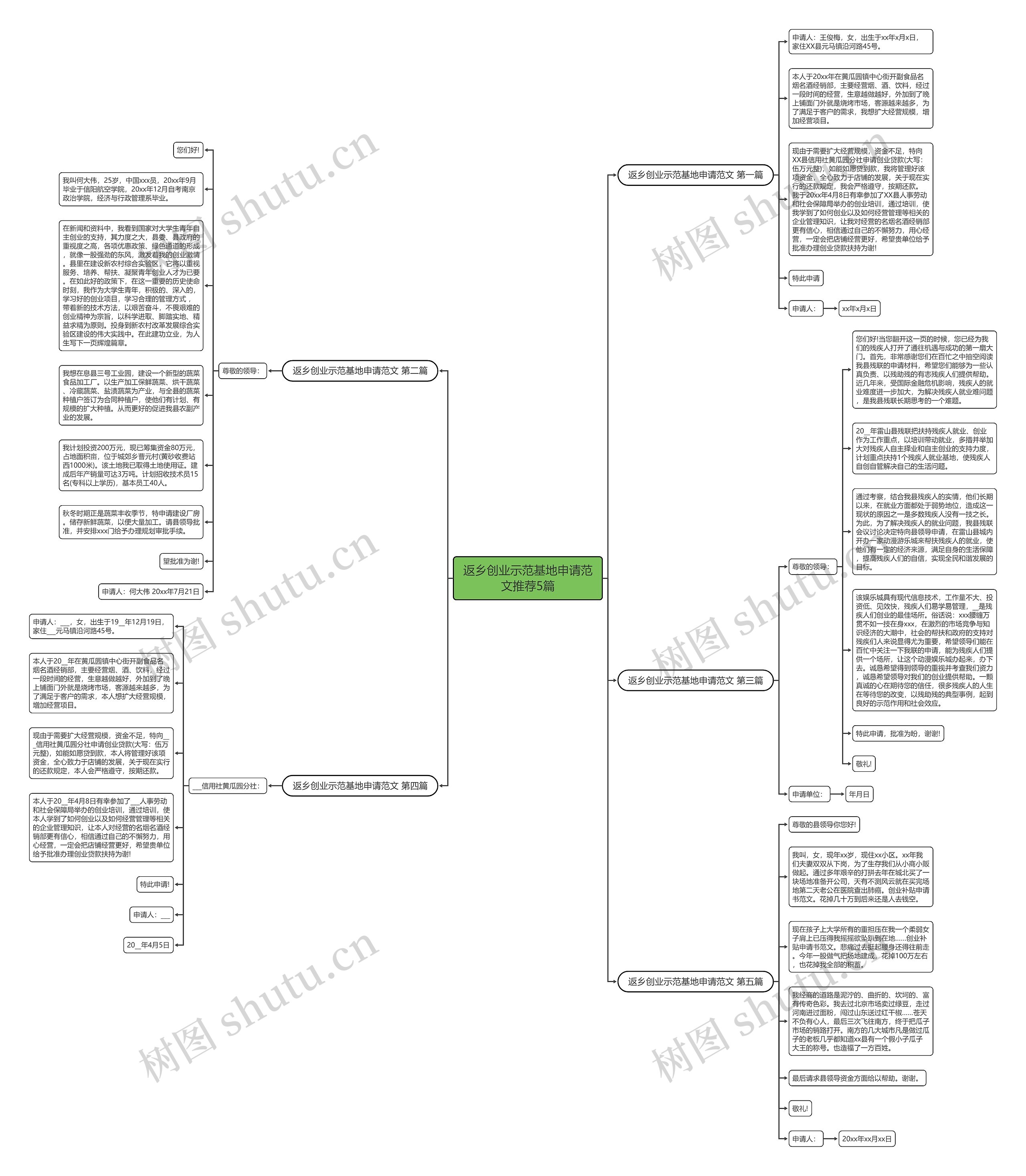 返乡创业示范基地申请范文推荐5篇思维导图