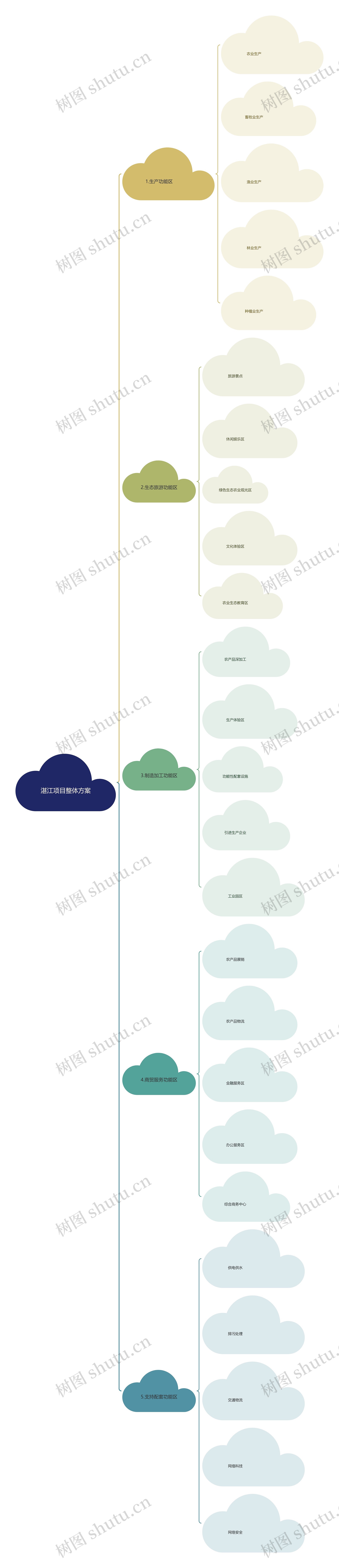 湛江项目整体方案思维导图