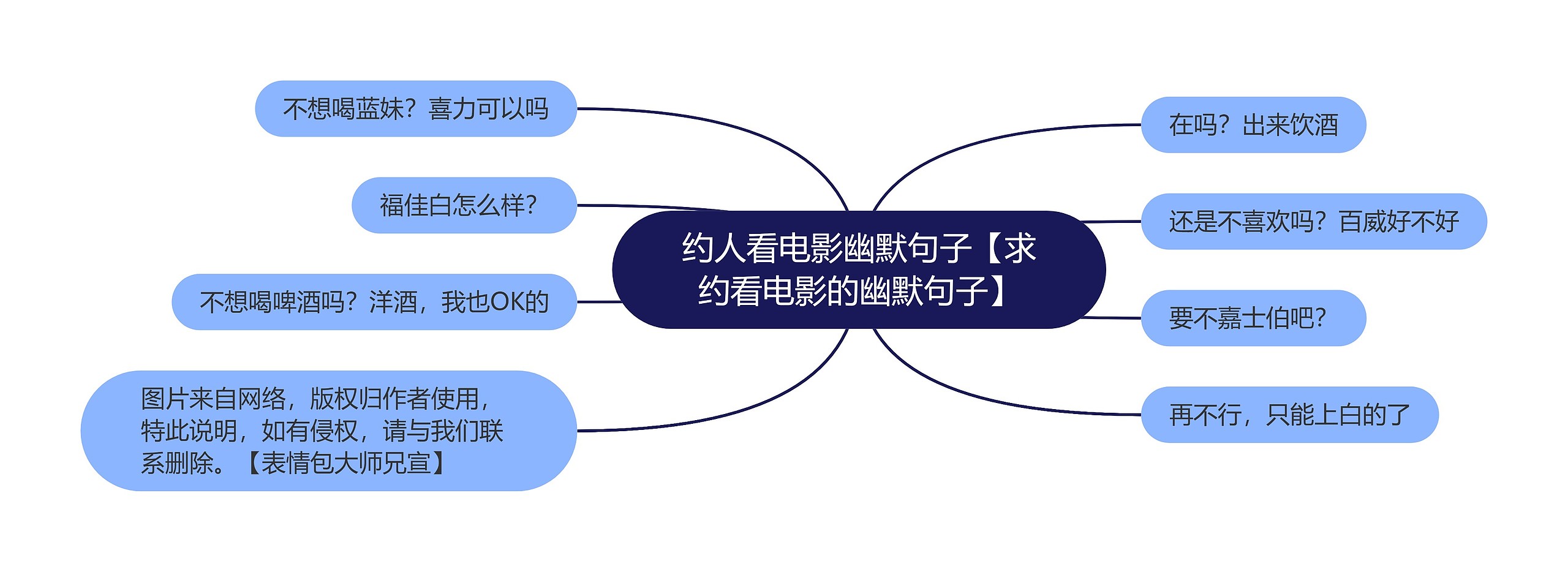 约人看电影幽默句子【求约看电影的幽默句子】思维导图