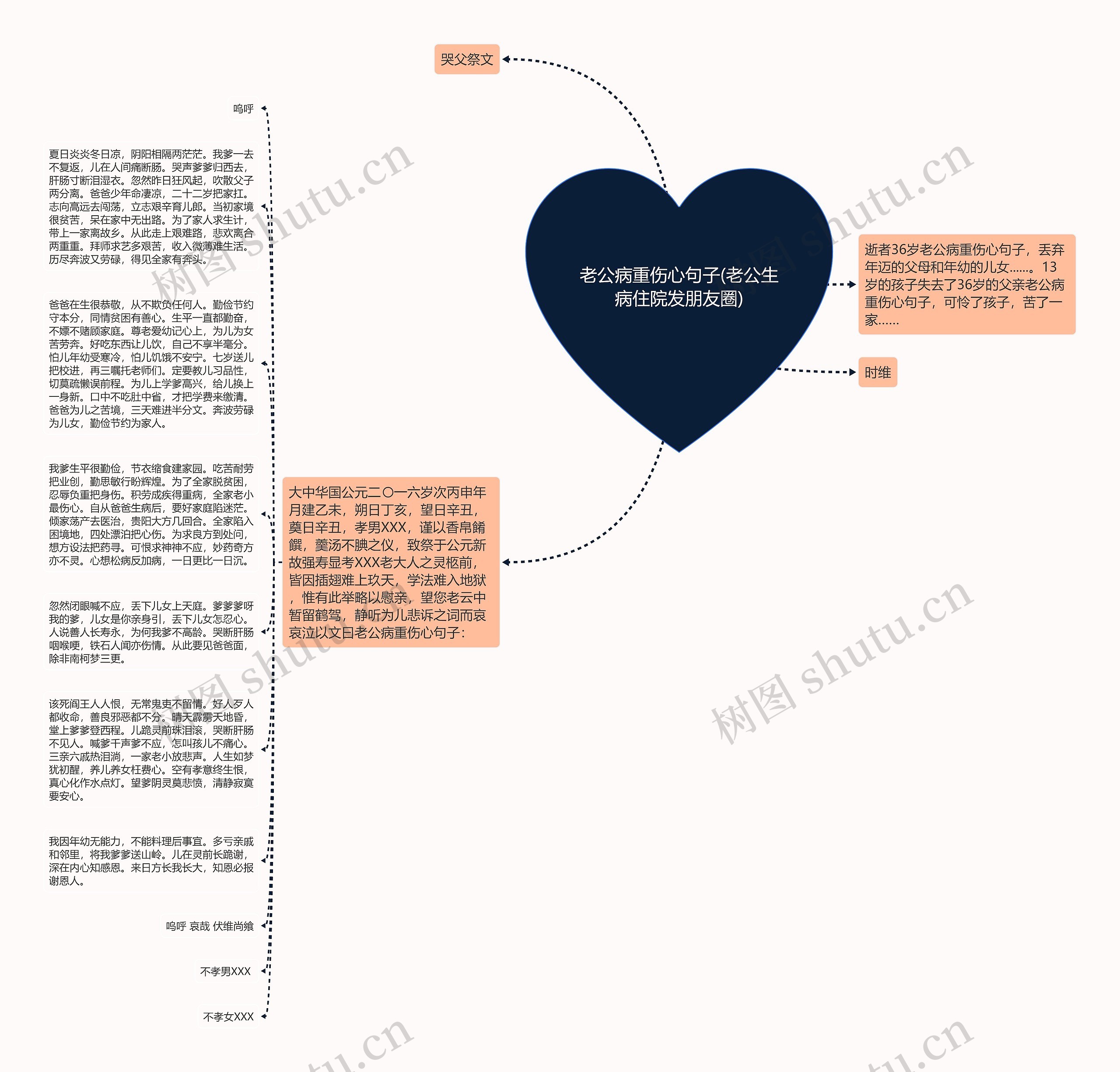 老公病重伤心句子(老公生病住院发朋友圈)思维导图