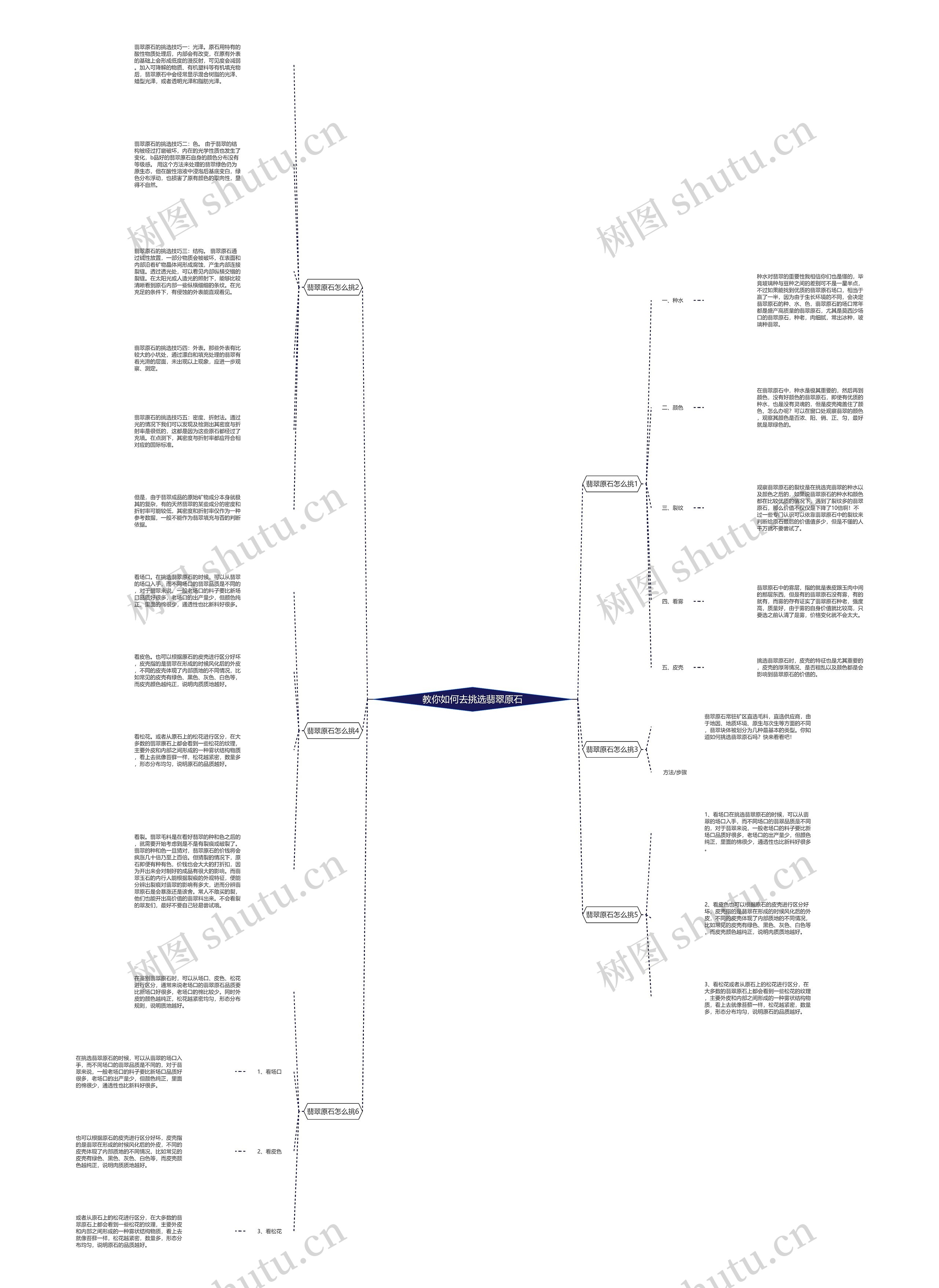 教你如何去挑选翡翠原石思维导图