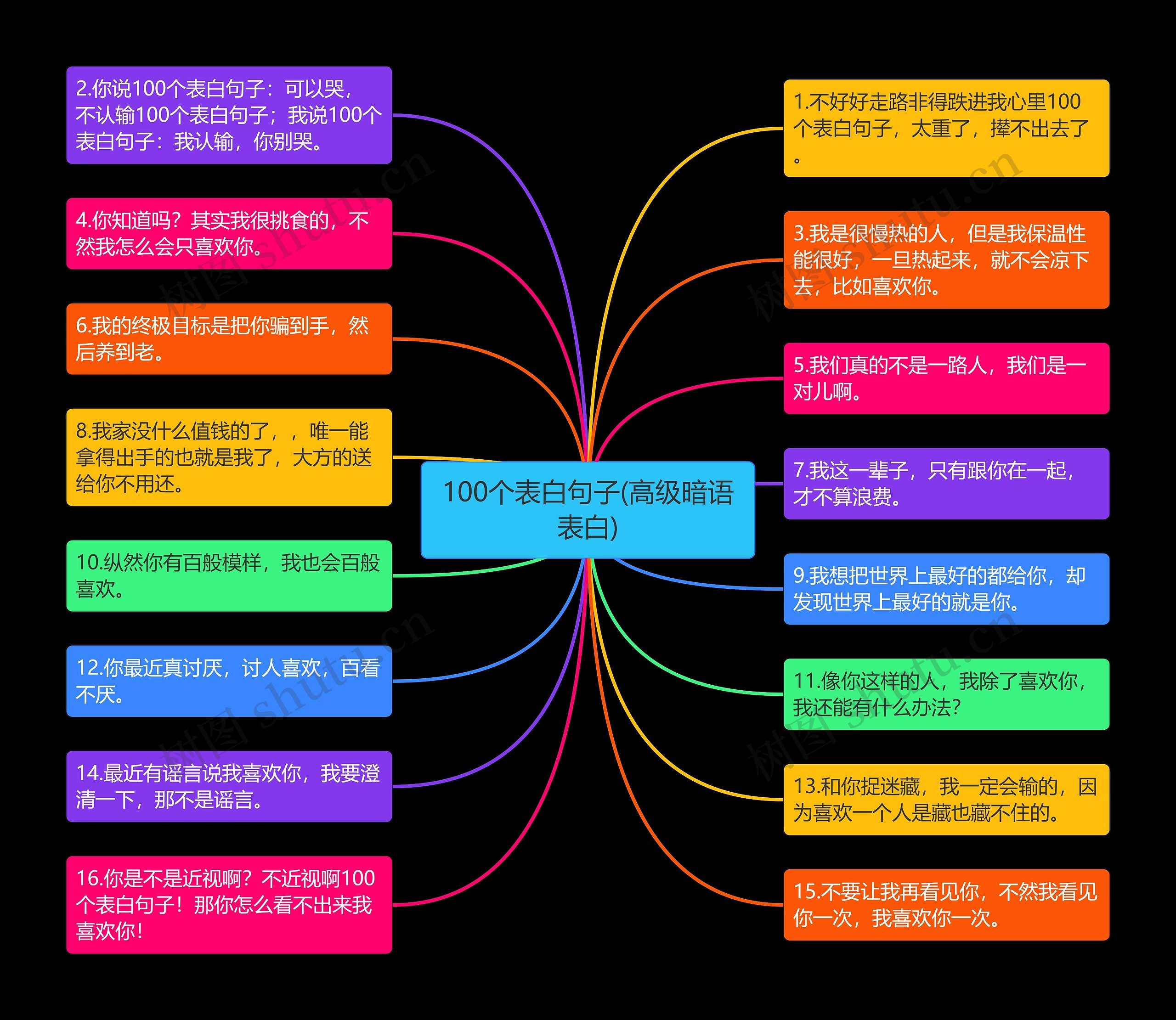 100个表白句子(高级暗语表白)思维导图