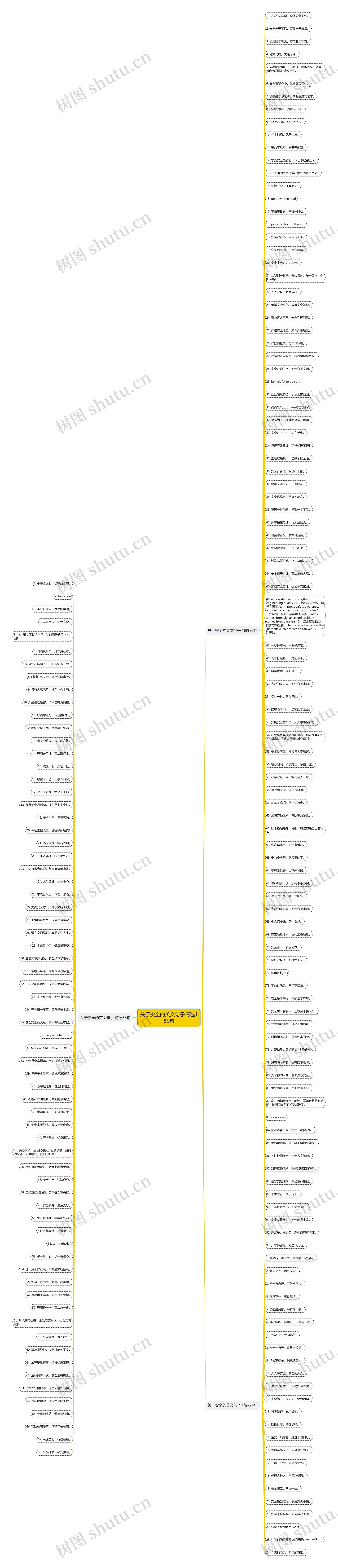 关于安全的英文句子精选185句思维导图