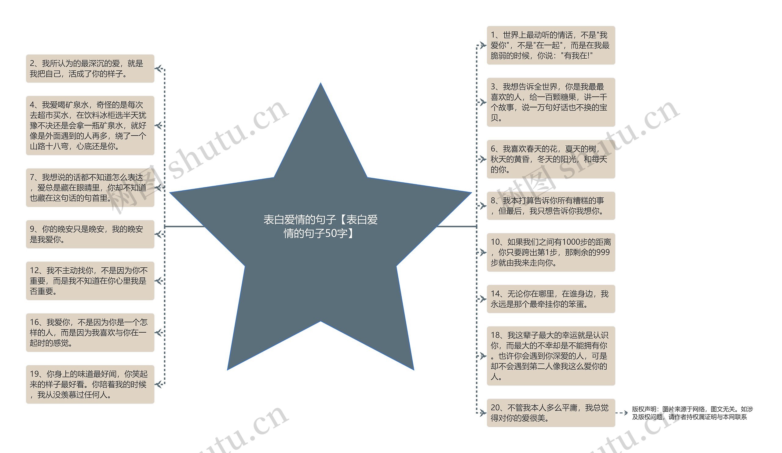 表白爱情的句子【表白爱情的句子50字】思维导图