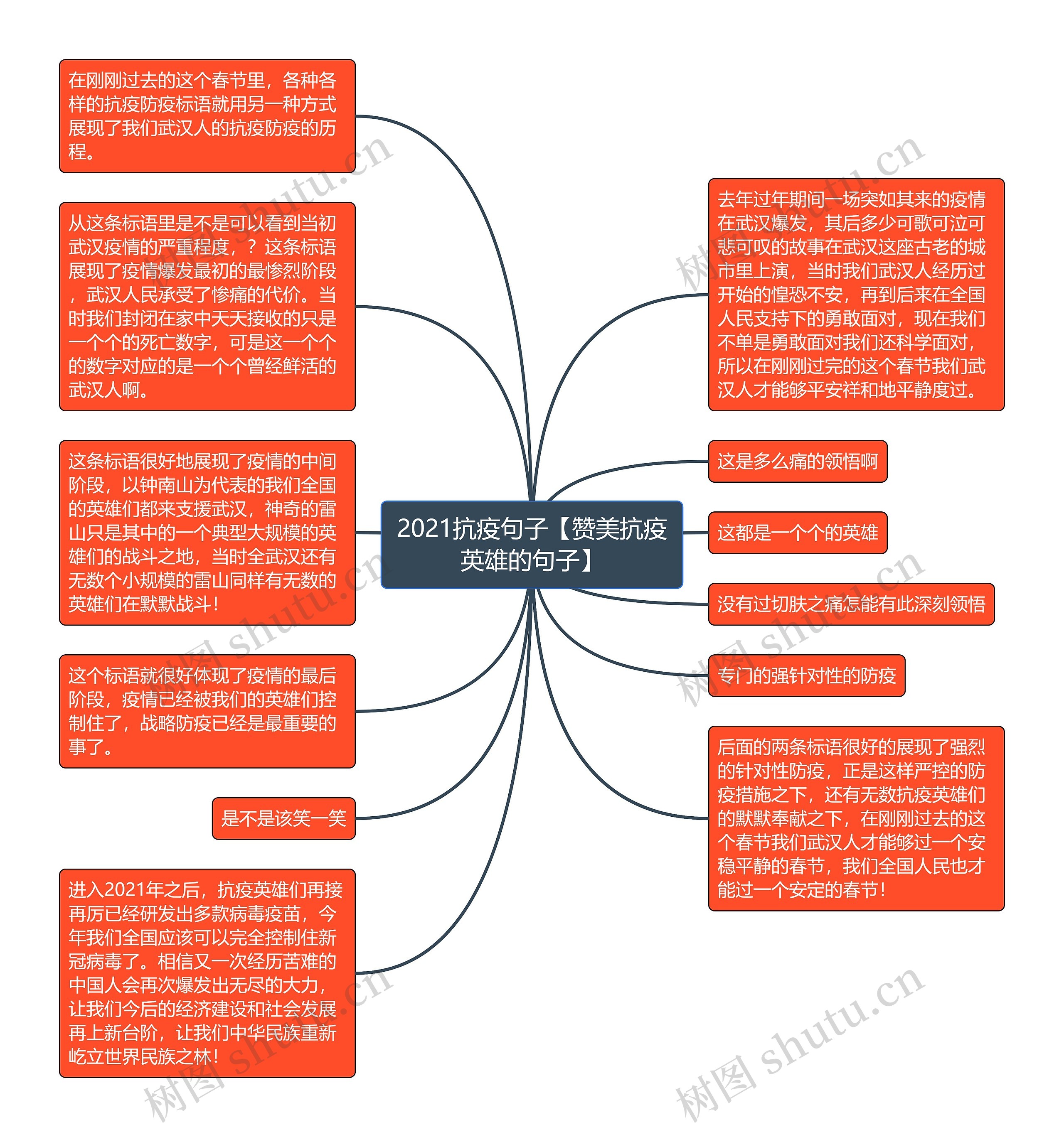 2021抗疫句子【赞美抗疫英雄的句子】思维导图