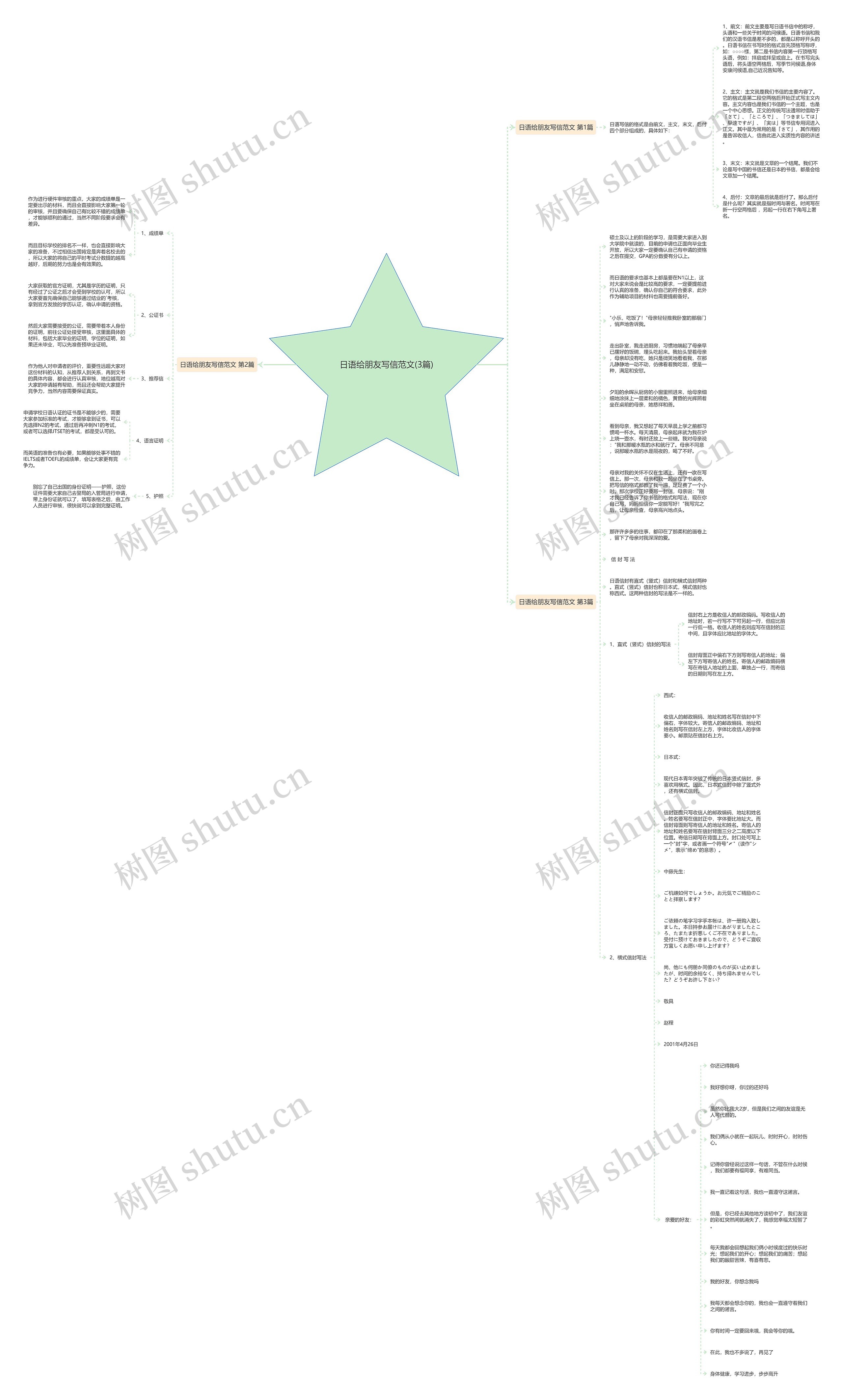 日语给朋友写信范文(3篇)思维导图
