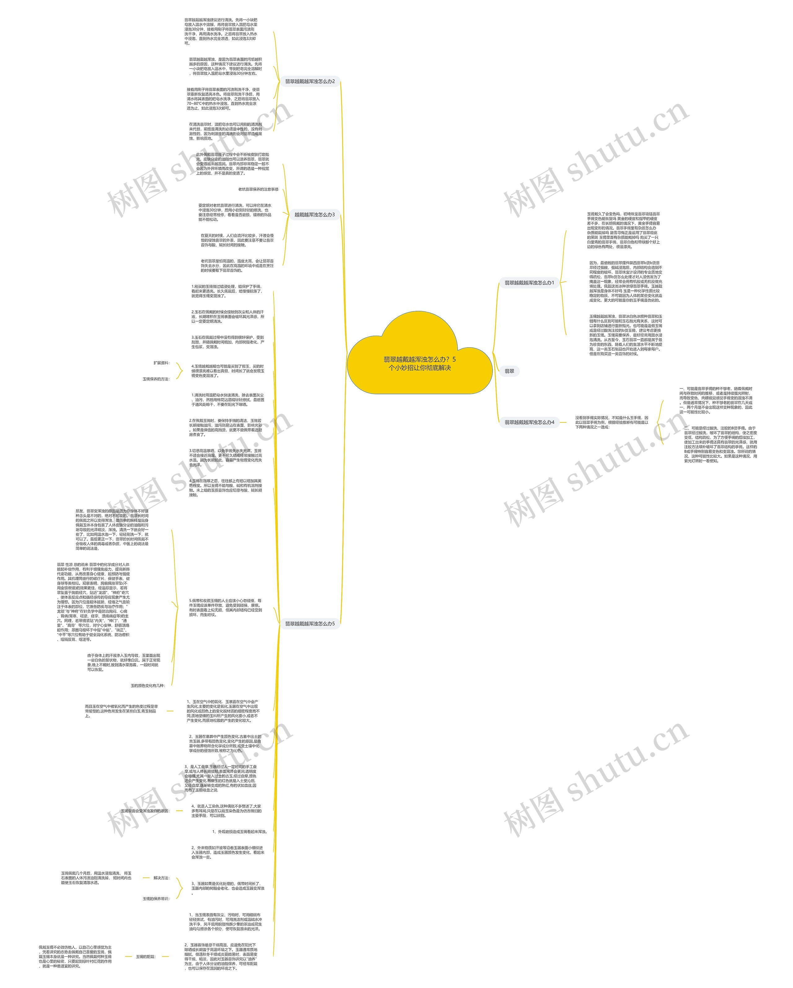 翡翠越戴越浑浊怎么办？5个小妙招让你彻底解决思维导图