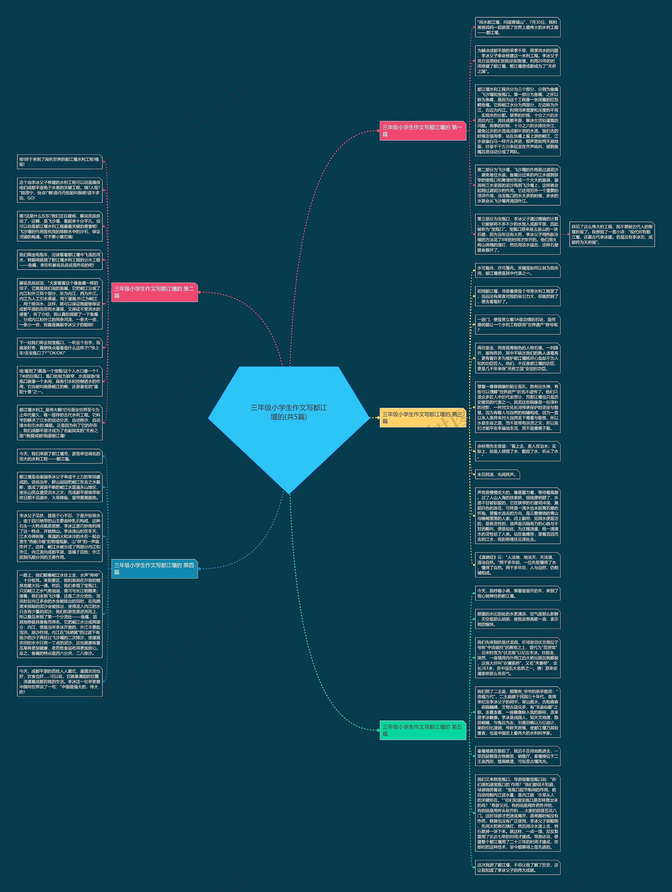三年级小学生作文写都江堰的(共5篇)思维导图
