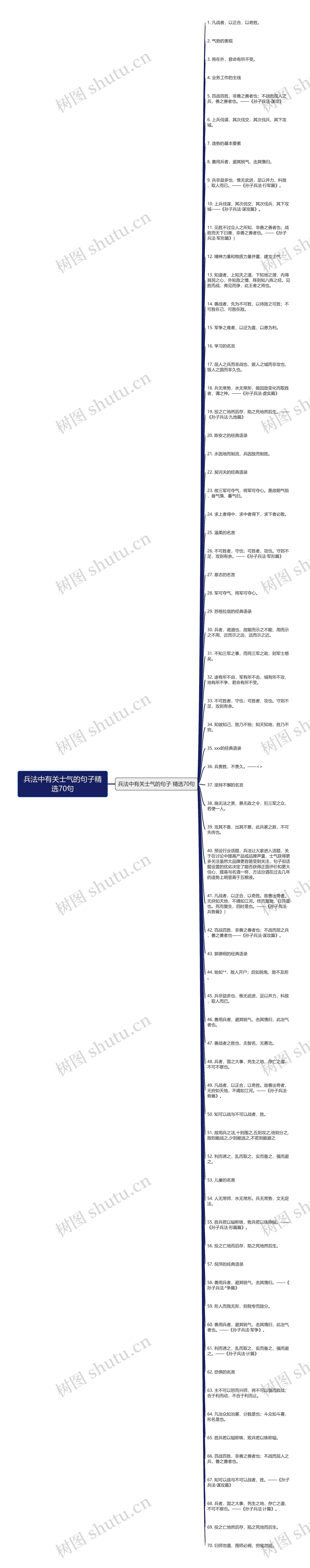 兵法中有关士气的句子精选70句思维导图