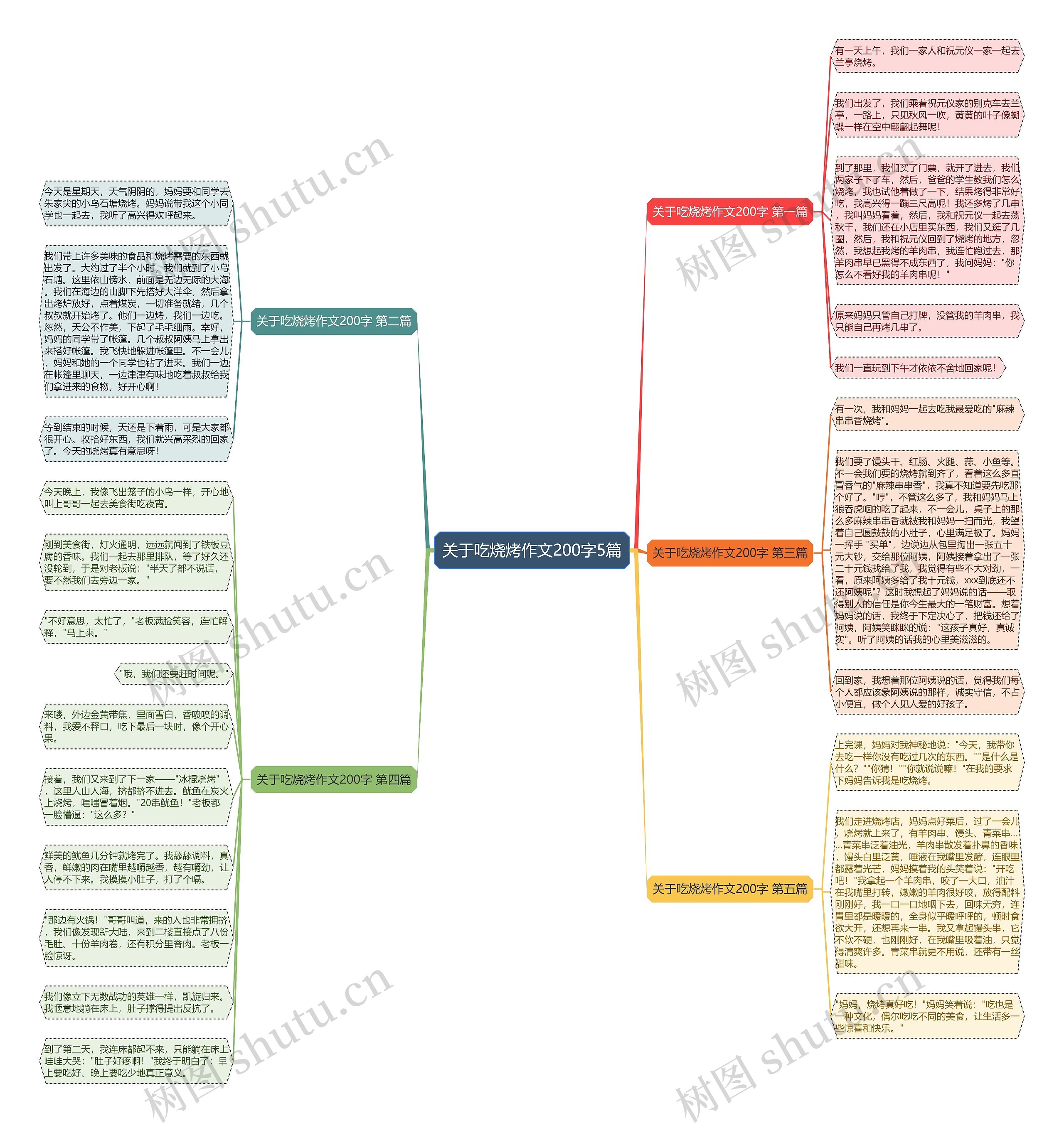 关于吃烧烤作文200字5篇思维导图