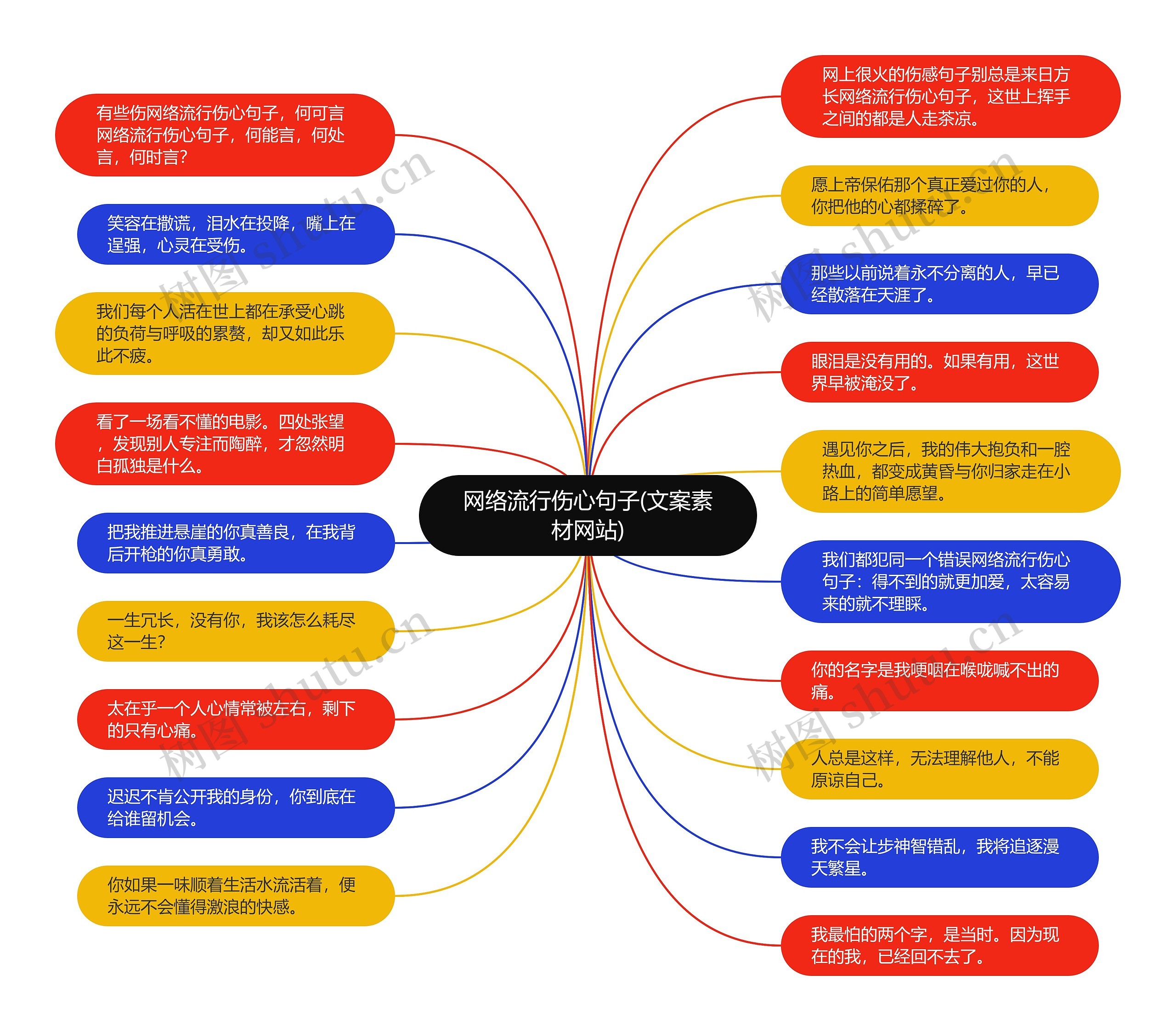 网络流行伤心句子(文案素材网站)思维导图