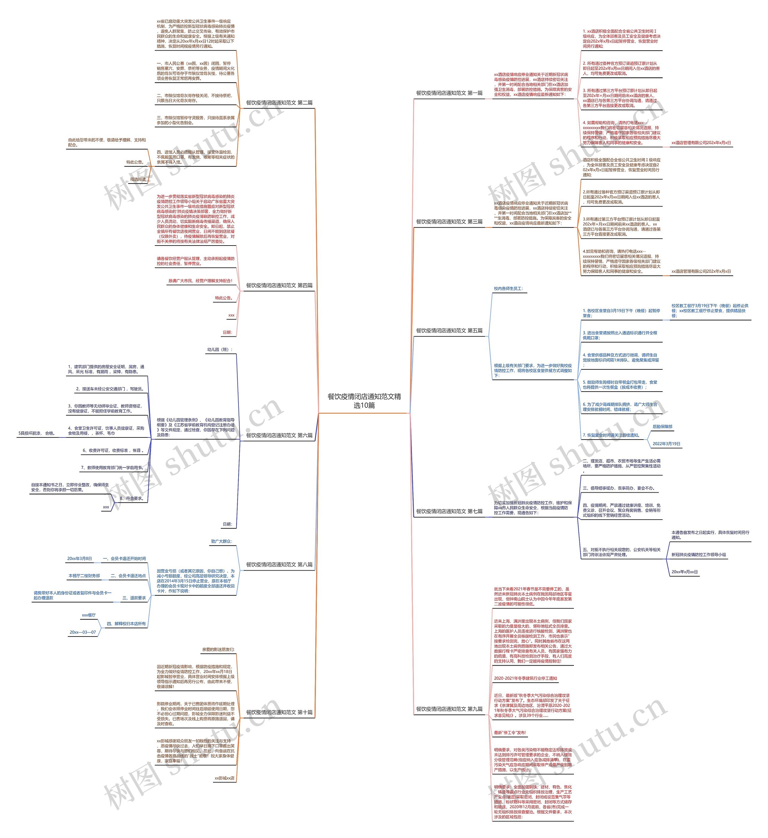 餐饮疫情闭店通知范文精选10篇思维导图