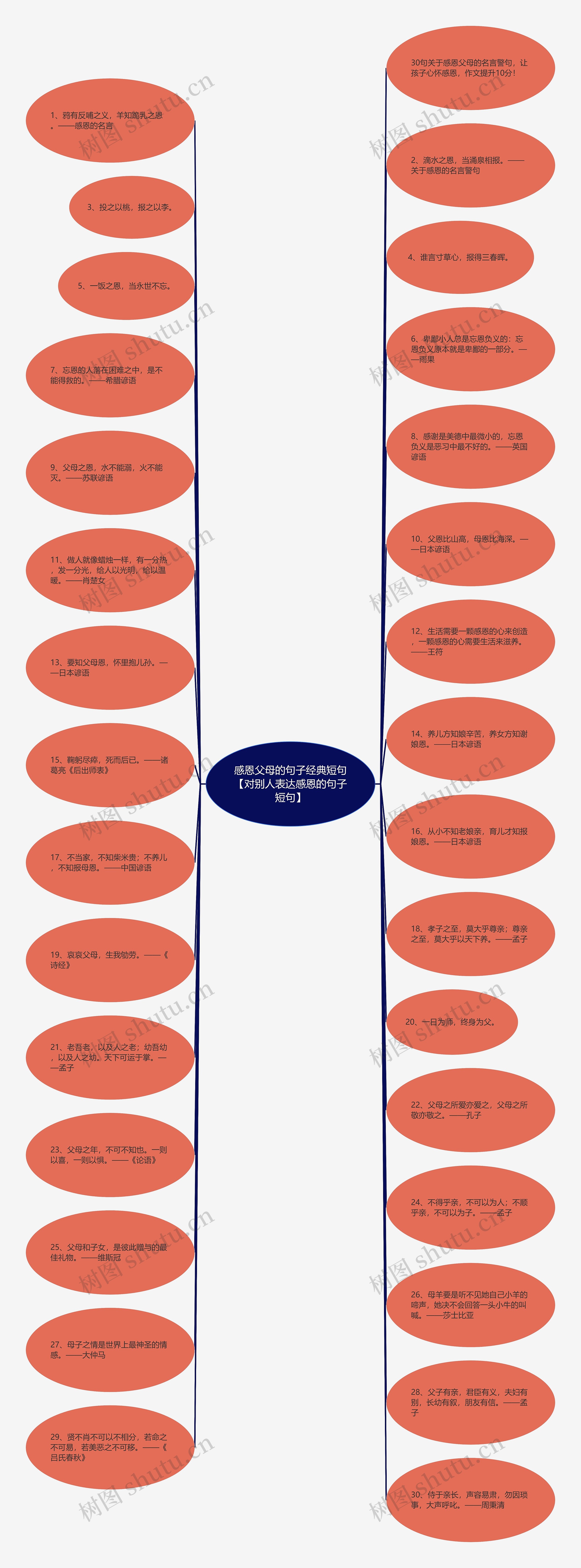 感恩父母的句子经典短句【对别人表达感恩的句子短句】思维导图