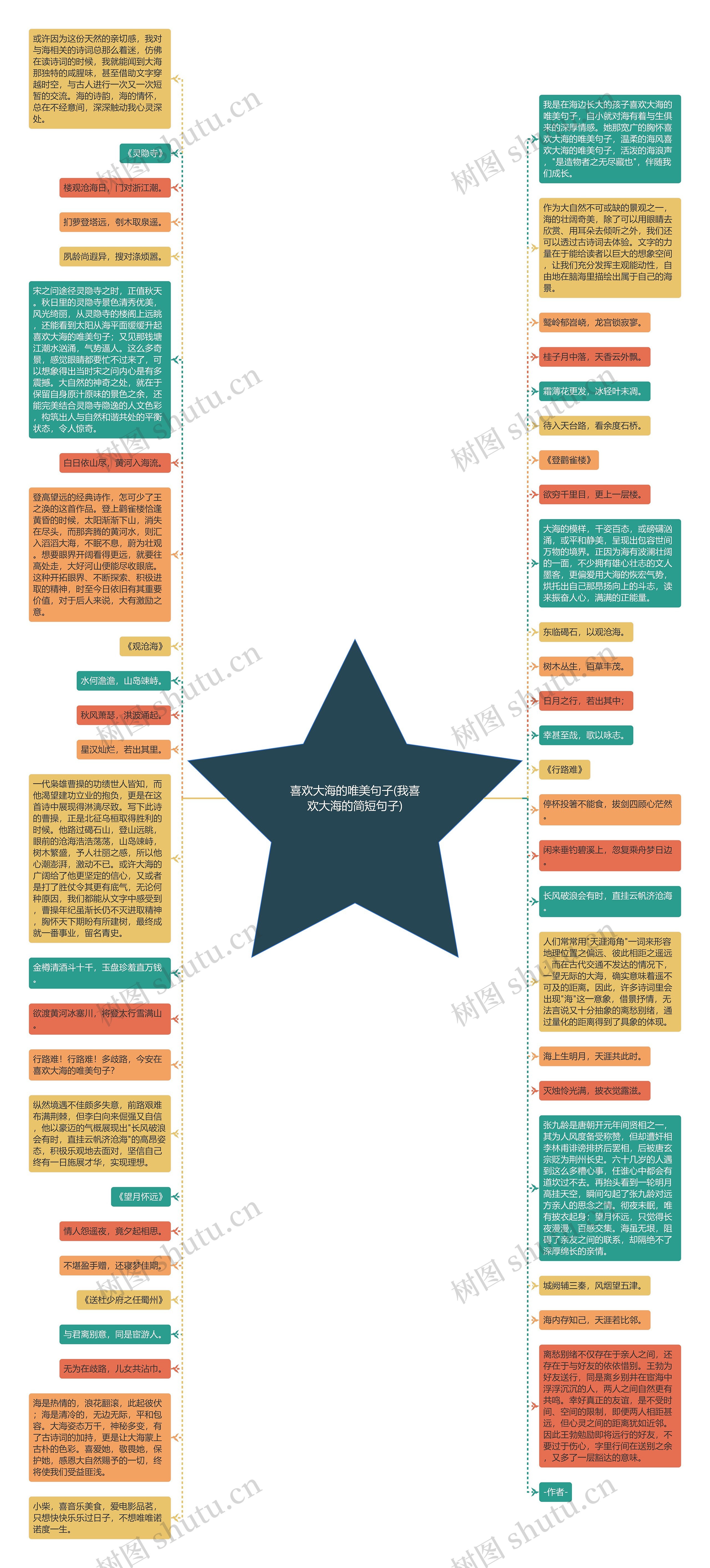 喜欢大海的唯美句子(我喜欢大海的简短句子)思维导图高清图 喜欢大海的唯美句子(我喜欢大海的简短句子)思维导图