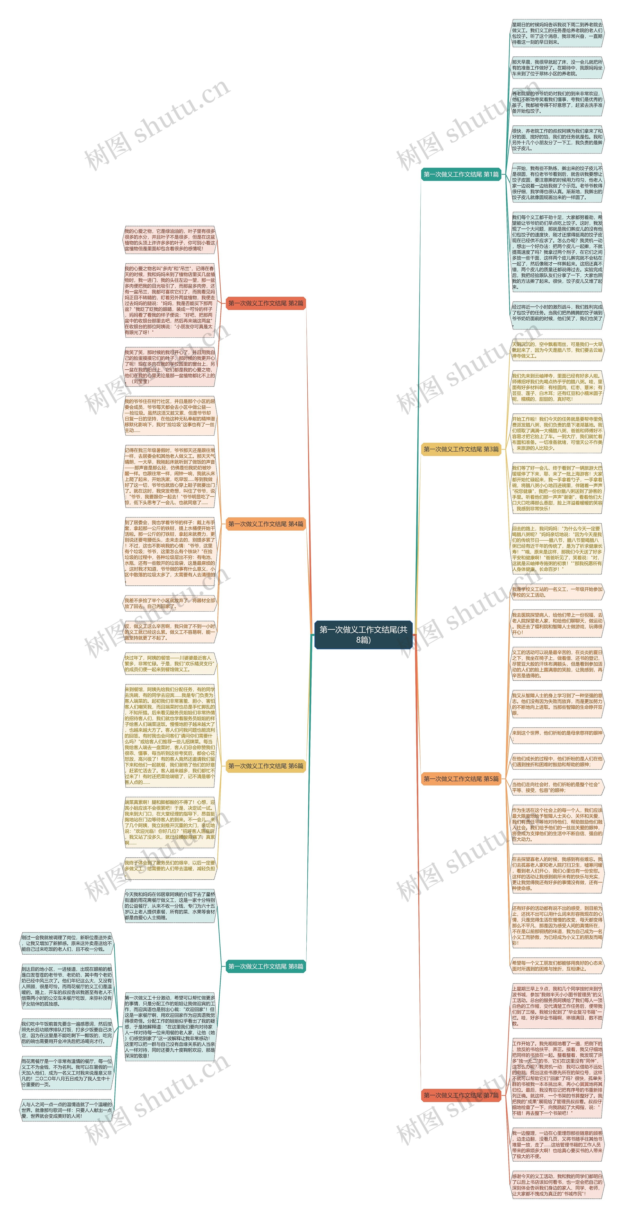 第一次做义工作文结尾(共8篇)思维导图