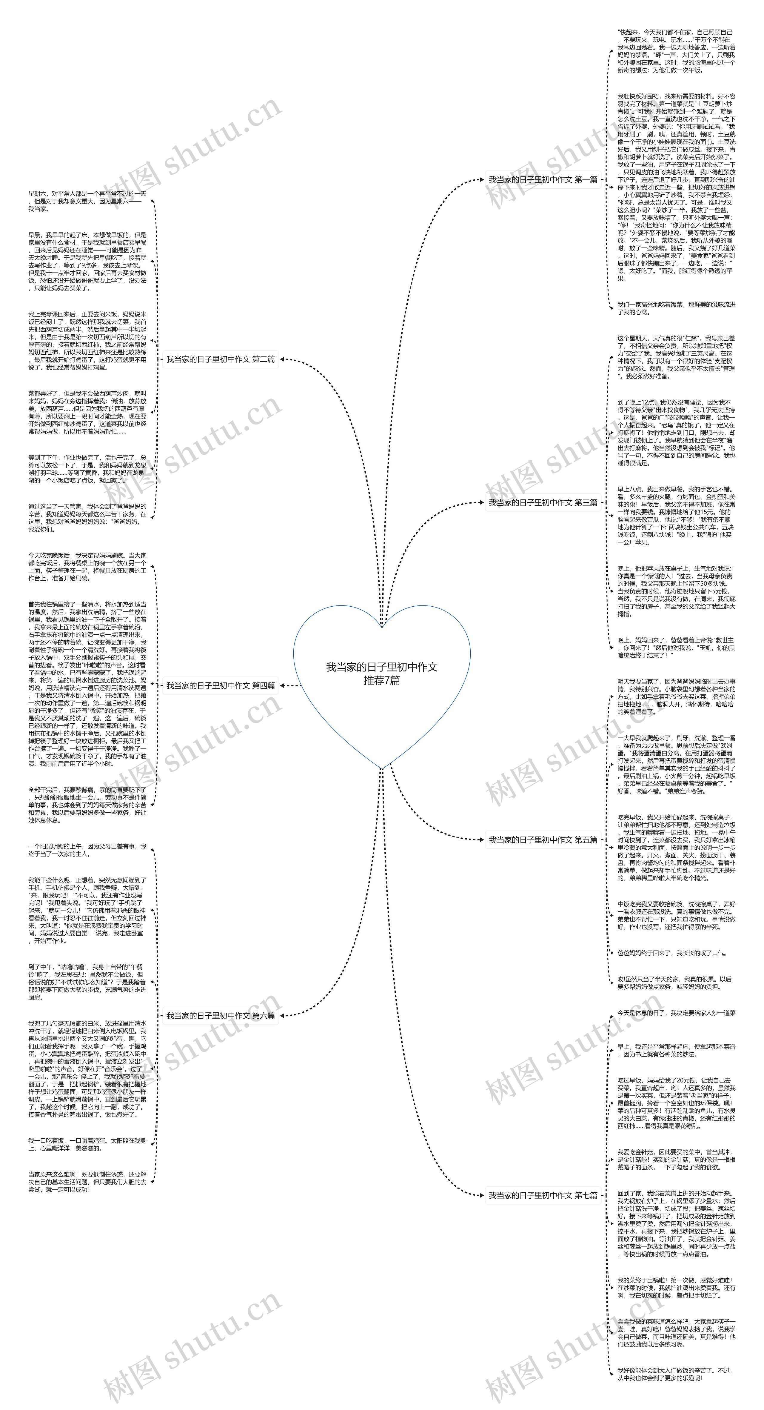 我当家的日子里初中作文推荐7篇思维导图
