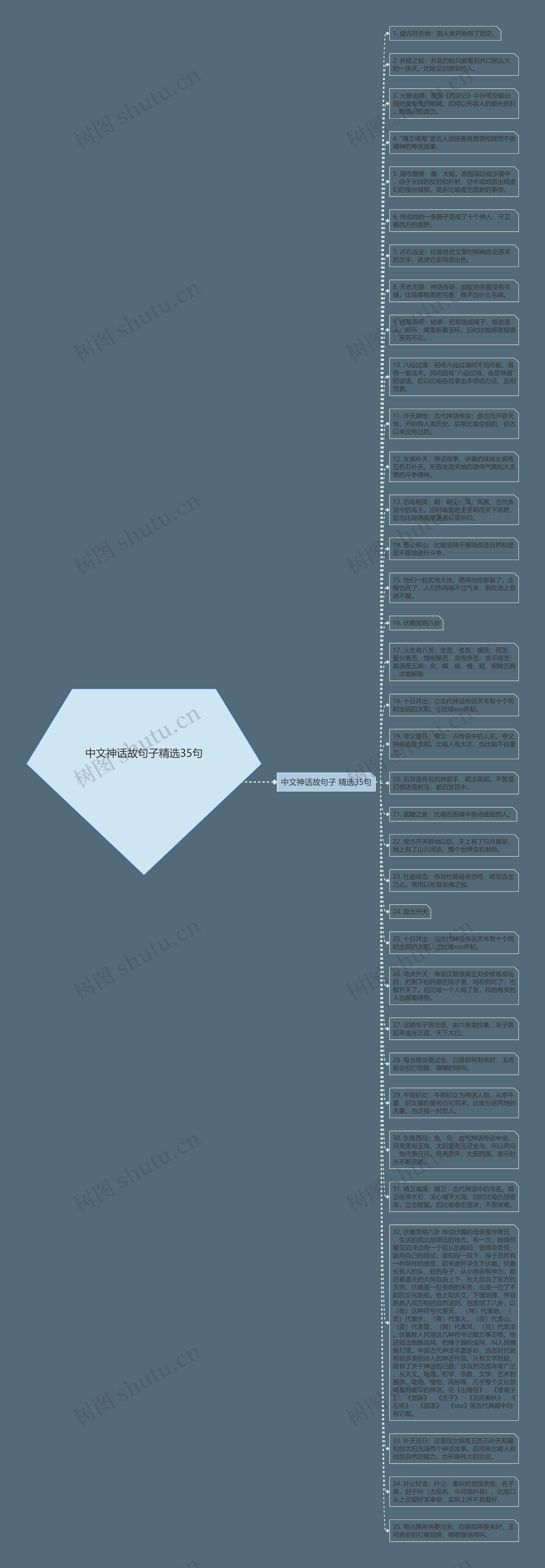 中文神话故句子精选35句思维导图