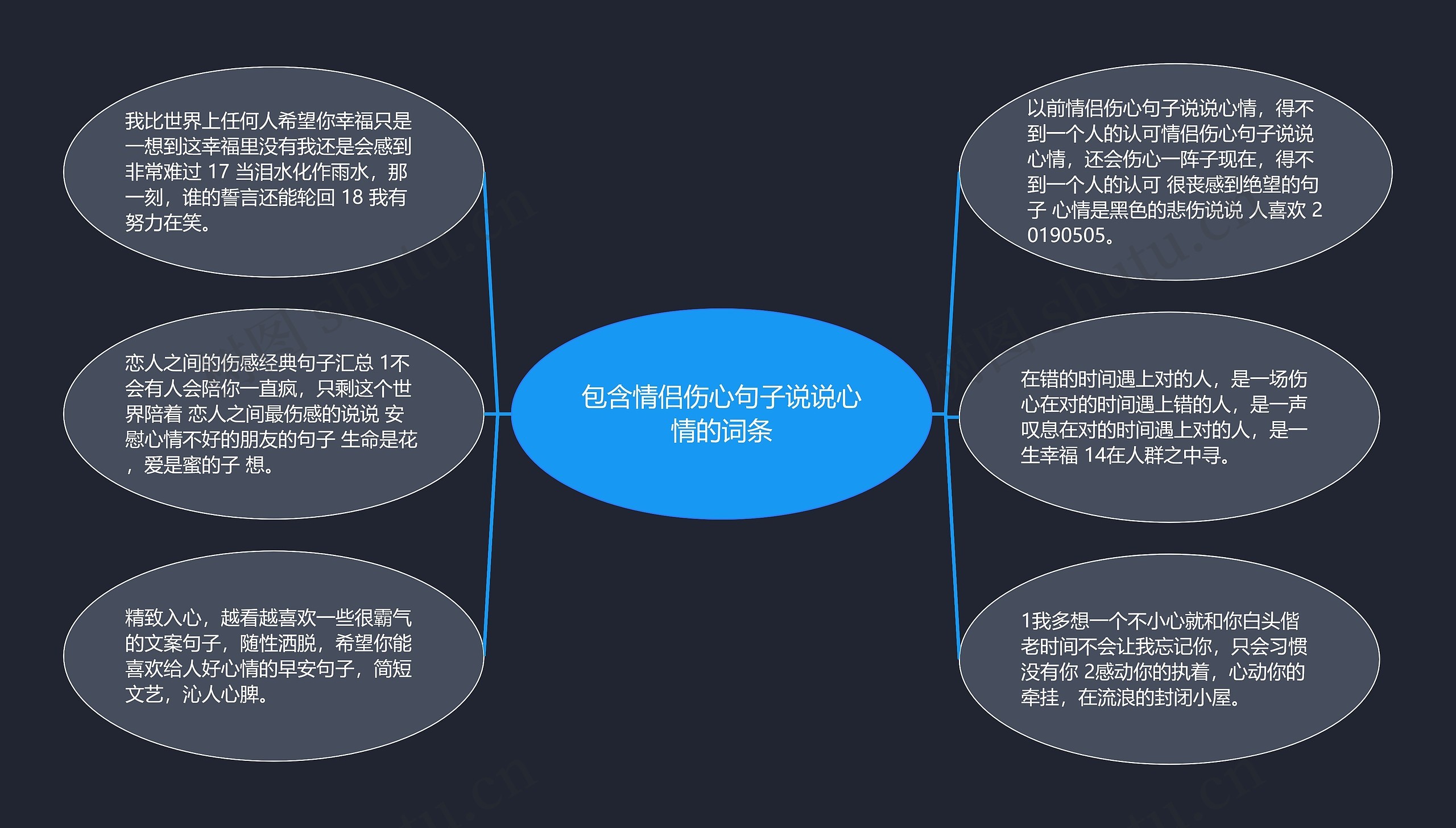 包含情侣伤心句子说说心情的词条思维导图