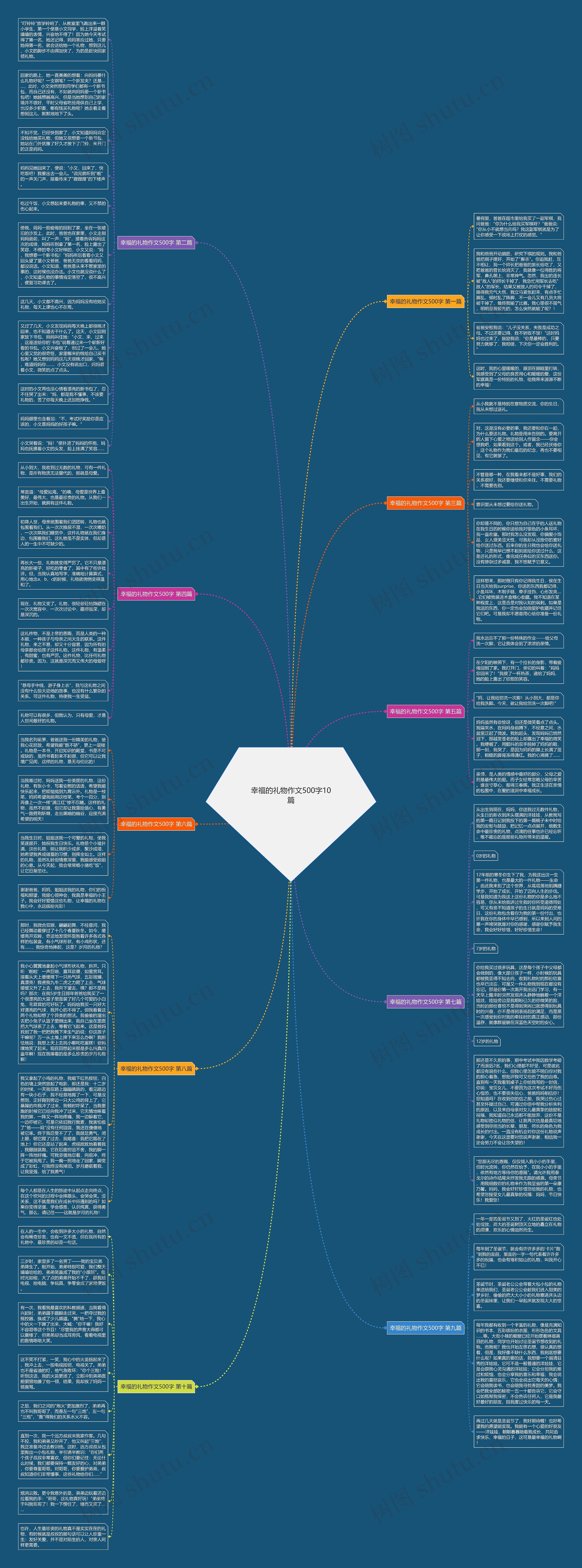 幸福的礼物作文500字10篇思维导图