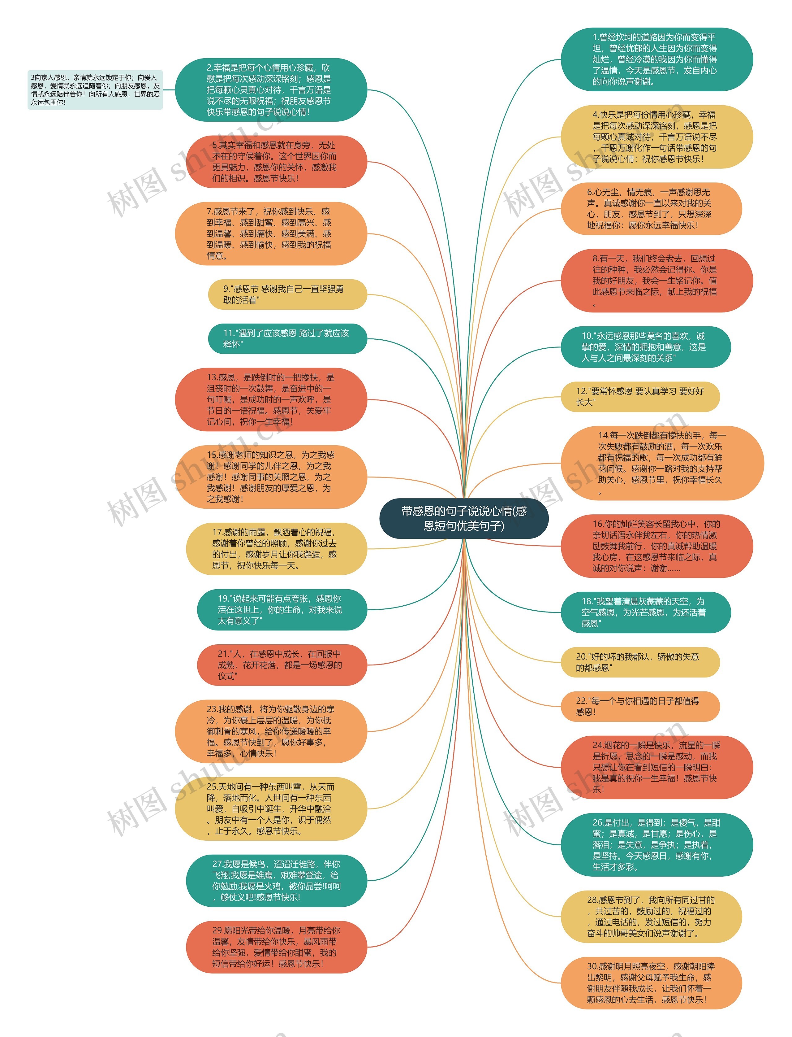 带感恩的句子说说心情(感恩短句优美句子)思维导图