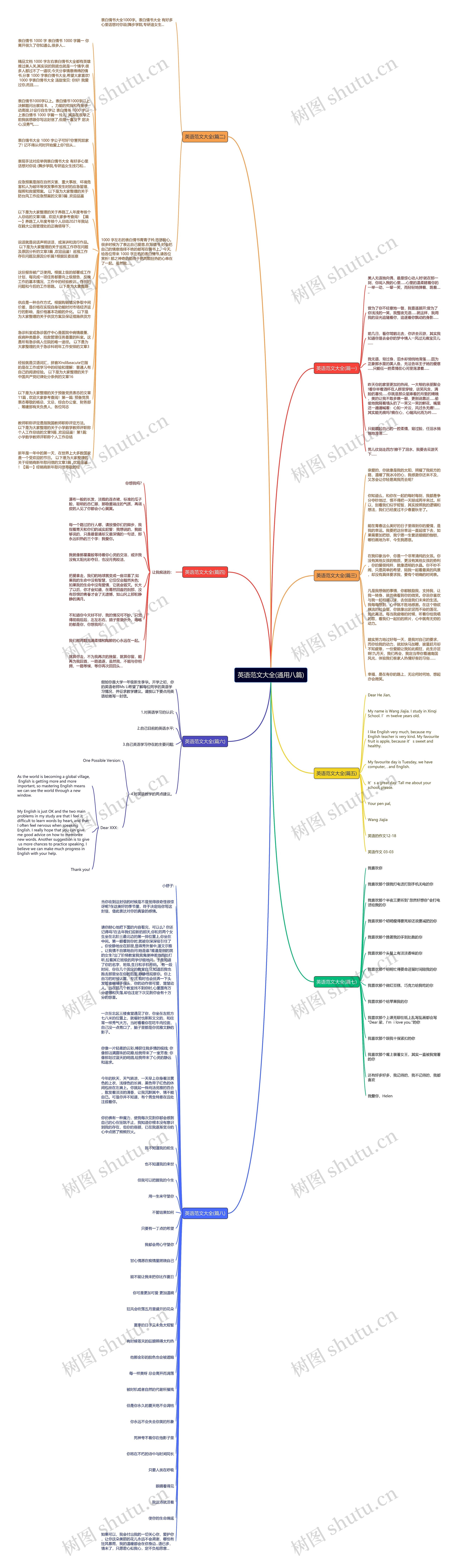 英语范文大全(通用八篇)思维导图