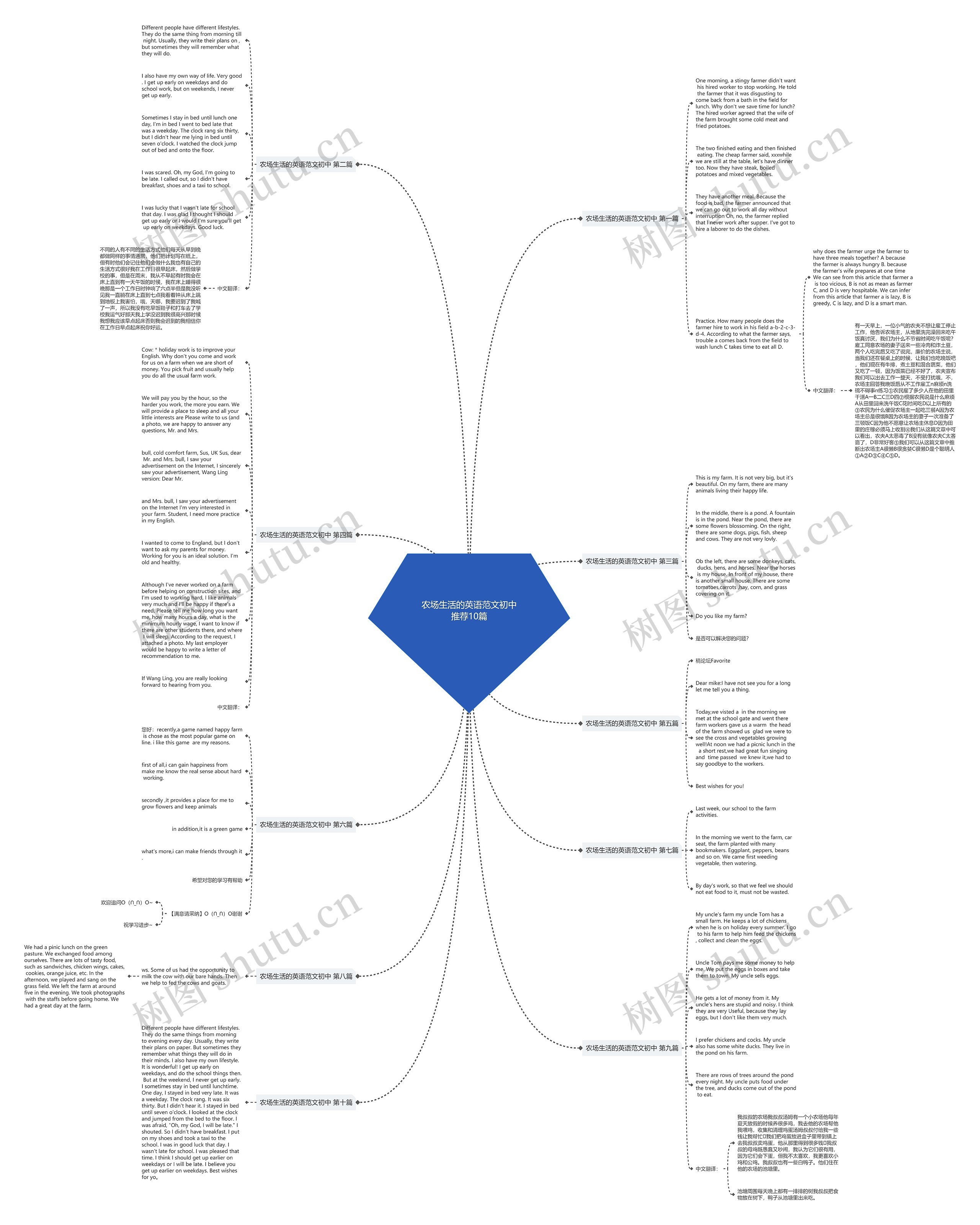 农场生活的英语范文初中推荐10篇思维导图