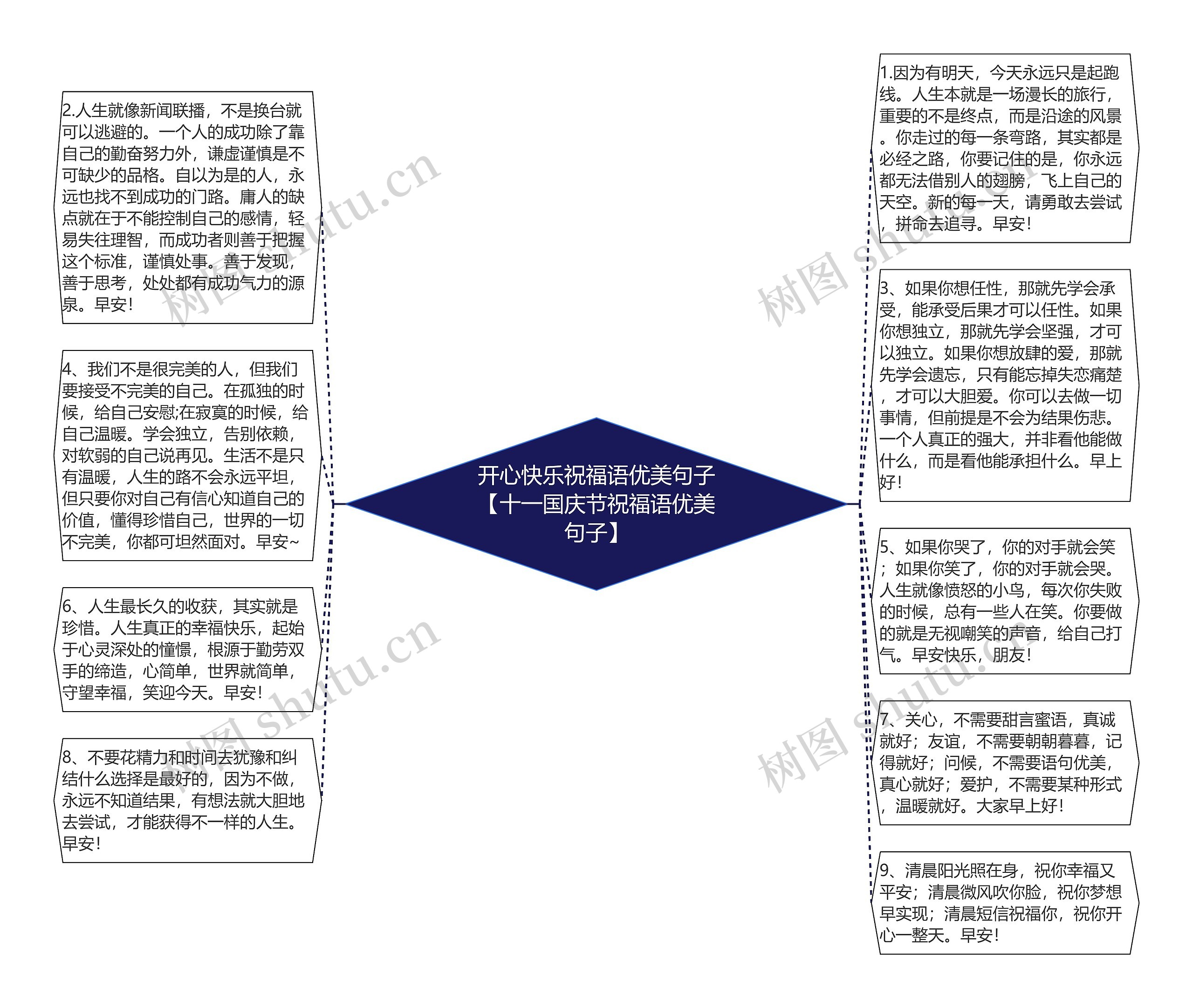 开心快乐祝福语优美句子【十一国庆节祝福语优美句子】思维导图