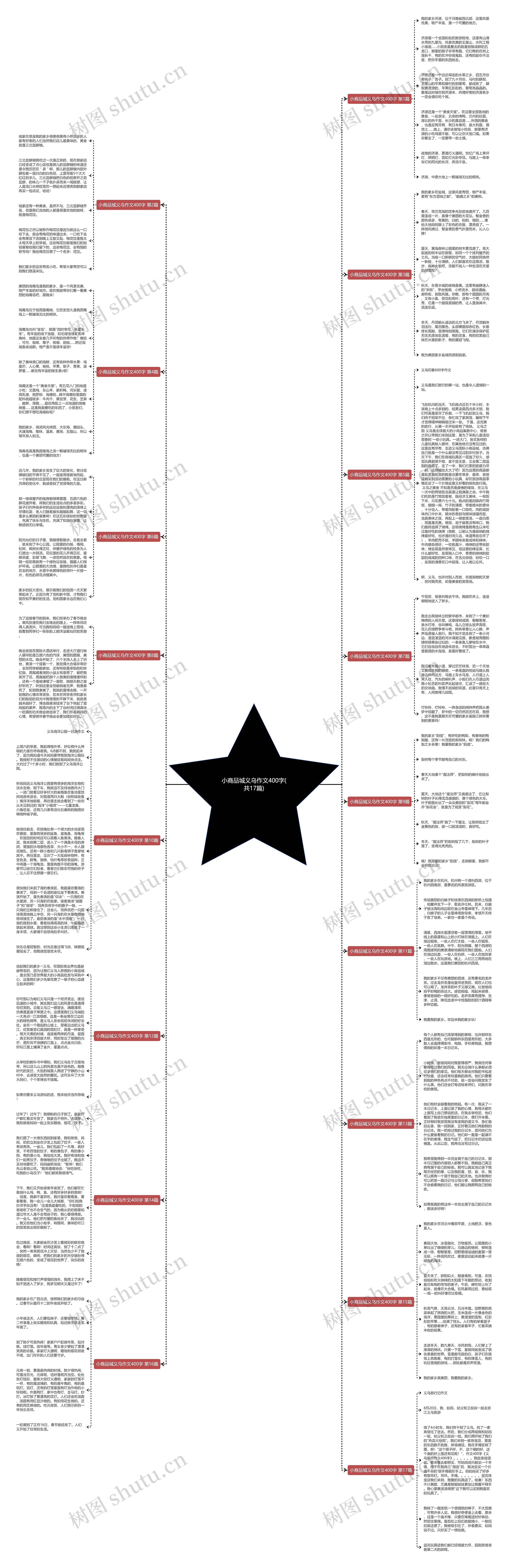 小商品城义乌作文400字(共17篇)思维导图