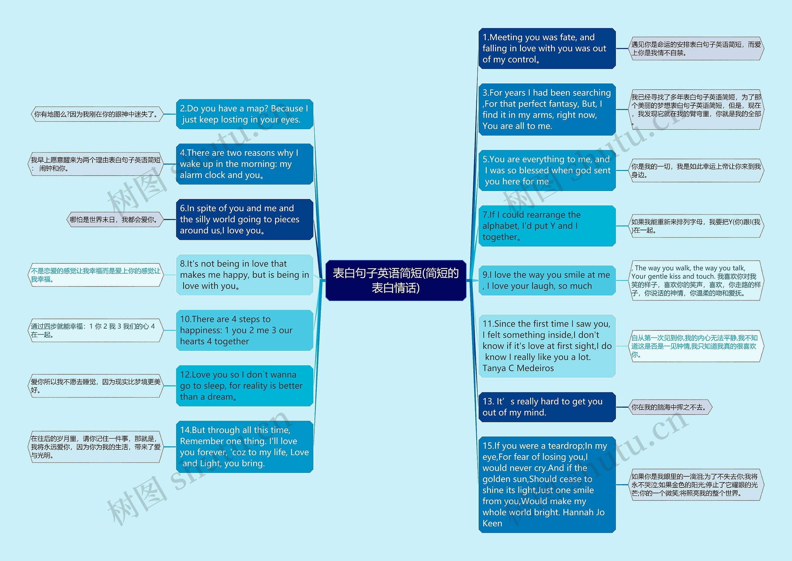 表白句子英语简短(简短的表白情话)思维导图