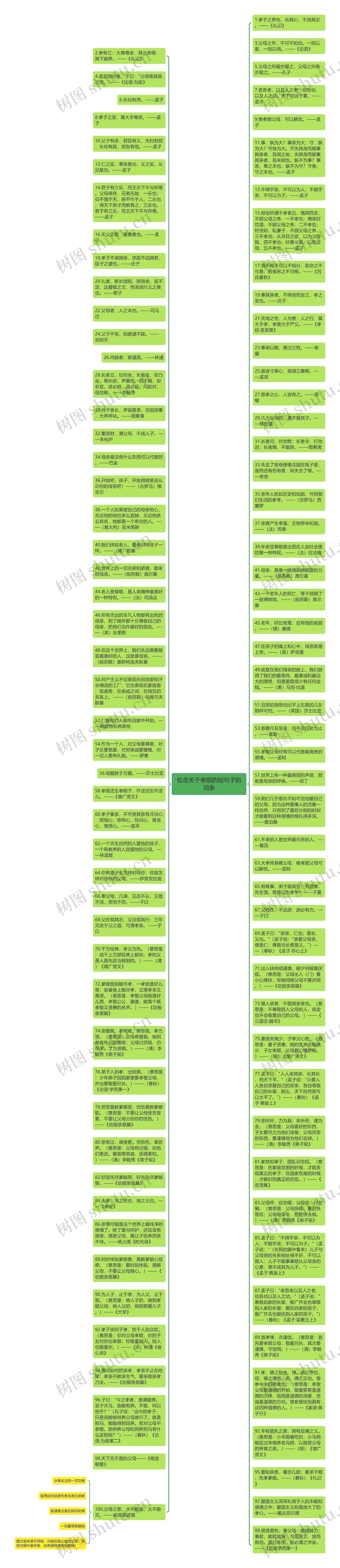 包含关于孝顺的短句子的词条思维导图