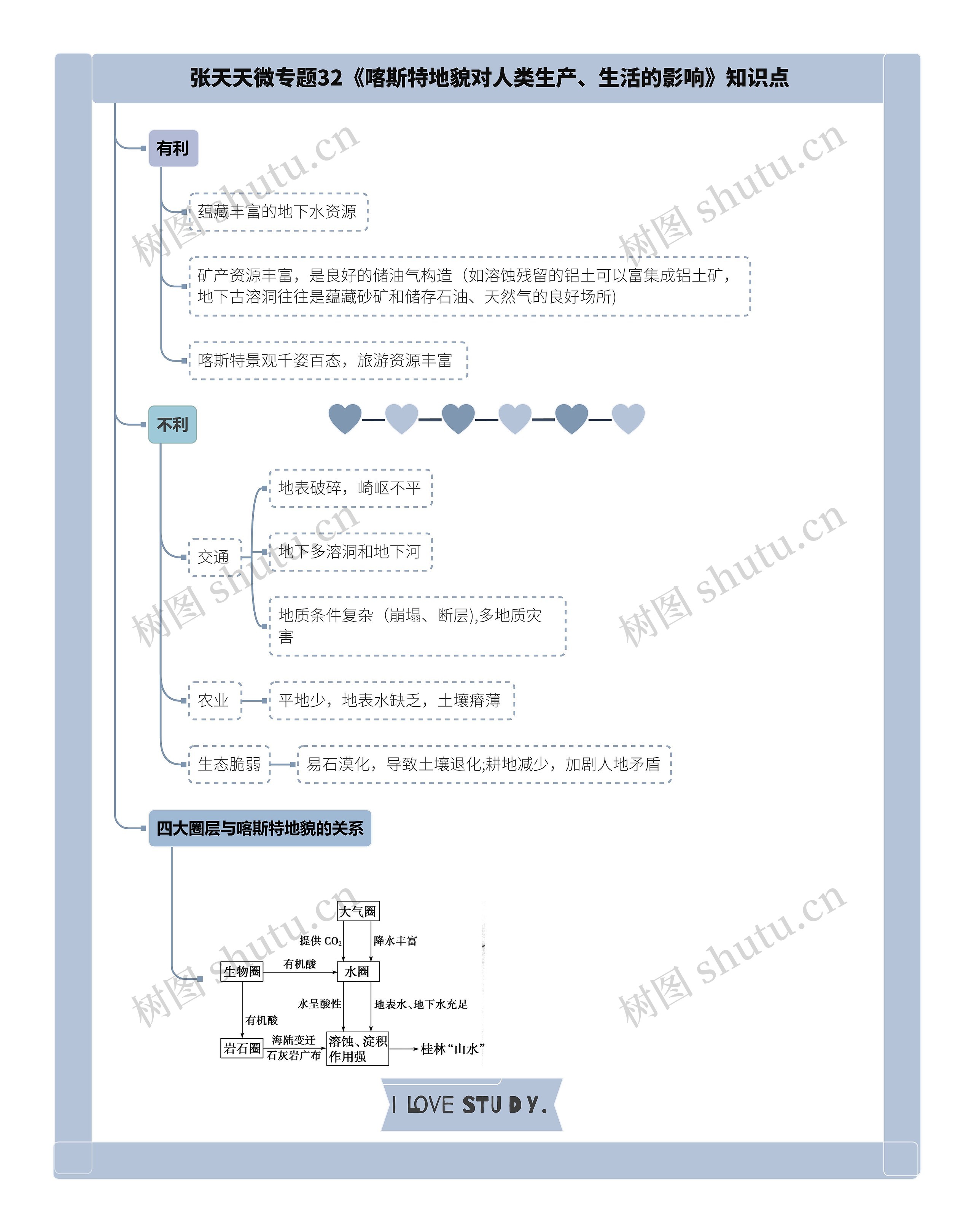 张天天微专题32《喀斯特地貌对人类生产、生活的影响》知识点思维导图高清图 张天天微专题32《喀斯特地貌对人类生产、生活的影响》知识点思维导图