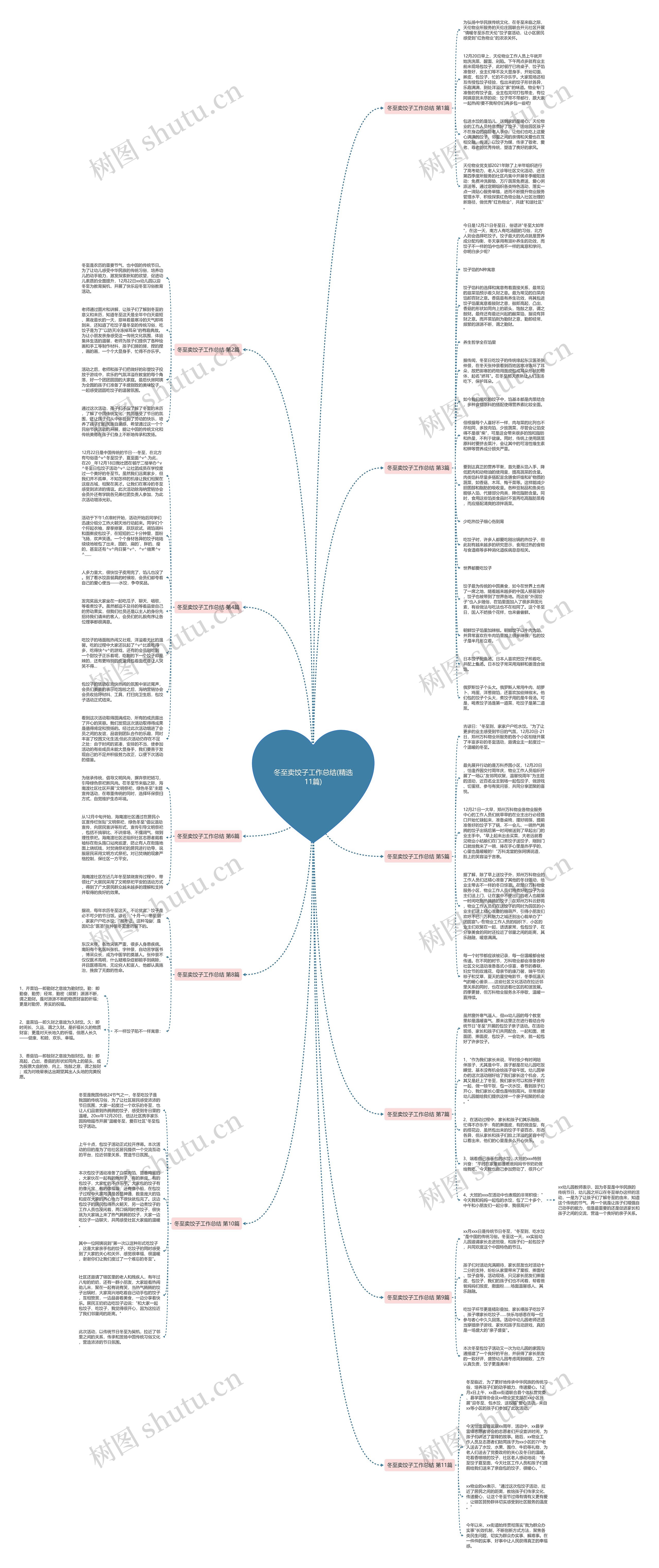 冬至卖饺子工作总结(精选11篇)思维导图