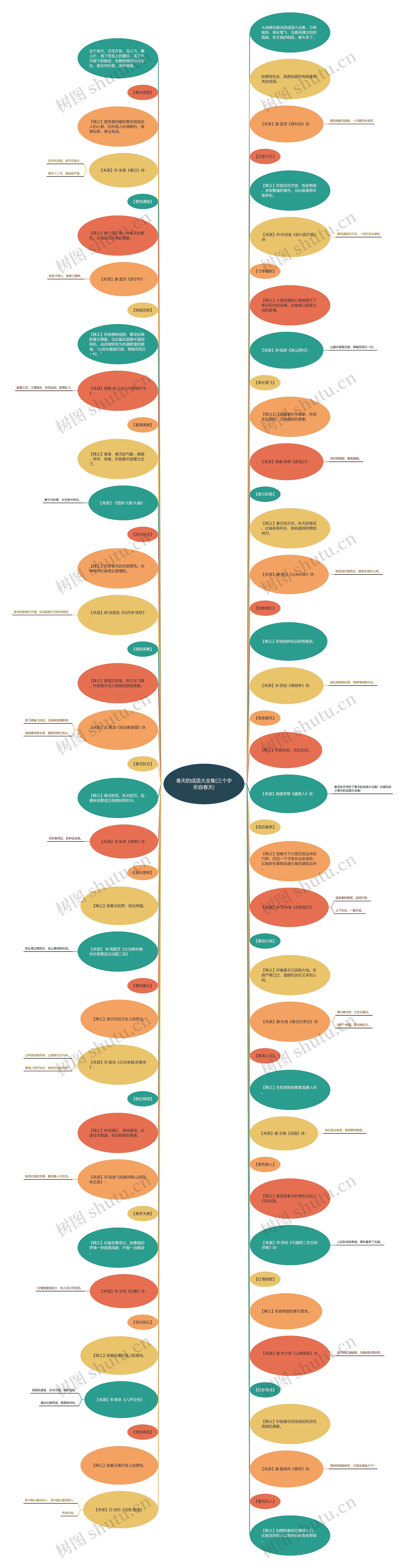 春天的成语大全集(三个字形容春天)思维导图