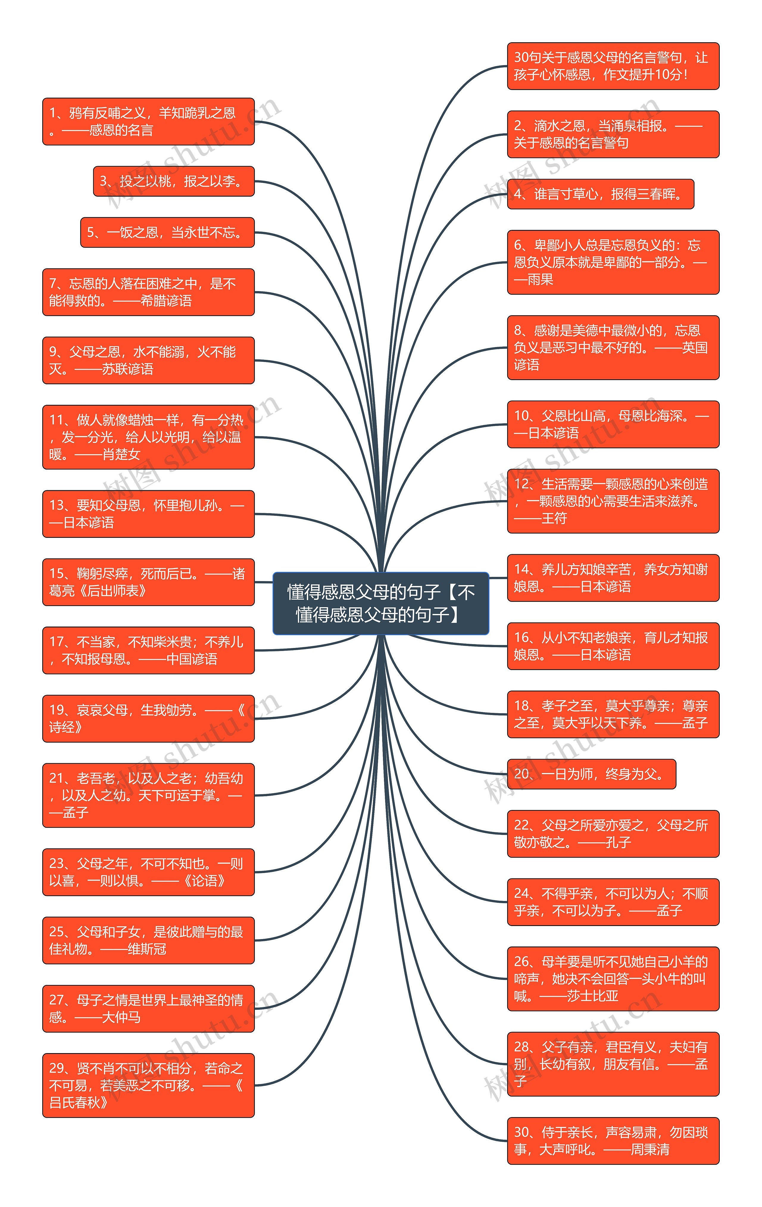 懂得感恩父母的句子【不懂得感恩父母的句子】思维导图高清图 懂得感恩父母的句子【不懂得感恩父母的句子】思维导图