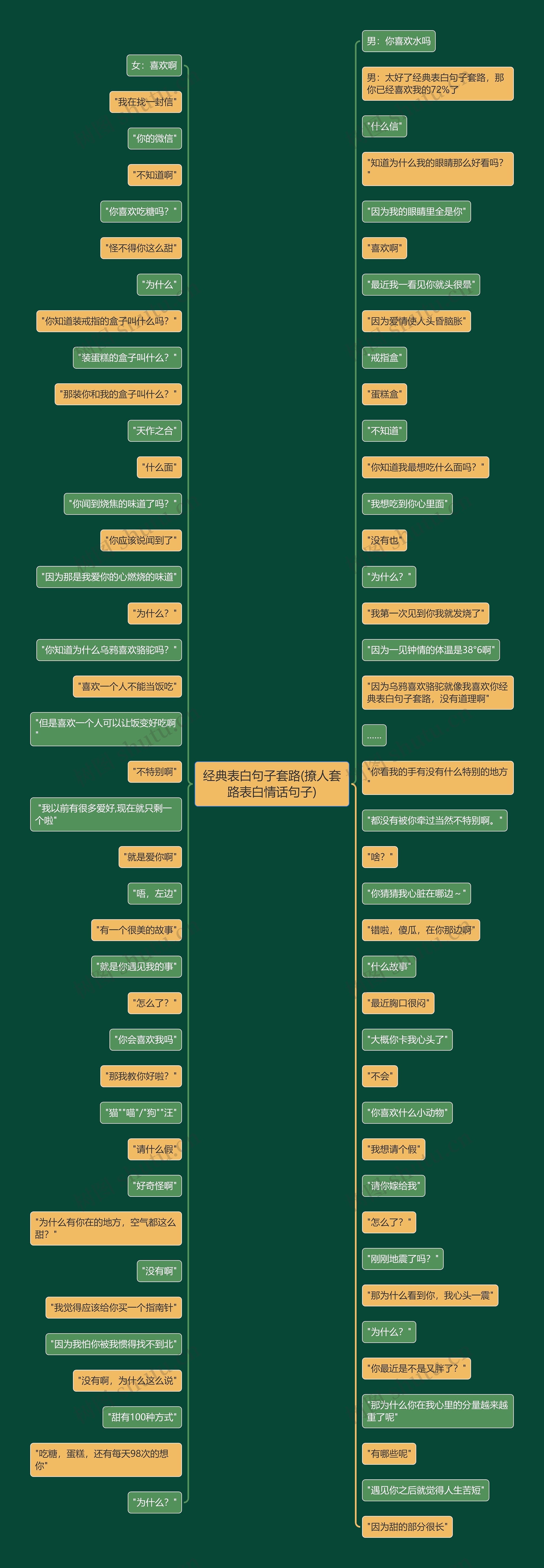 经典表白句子套路(撩人套路表白情话句子)思维导图