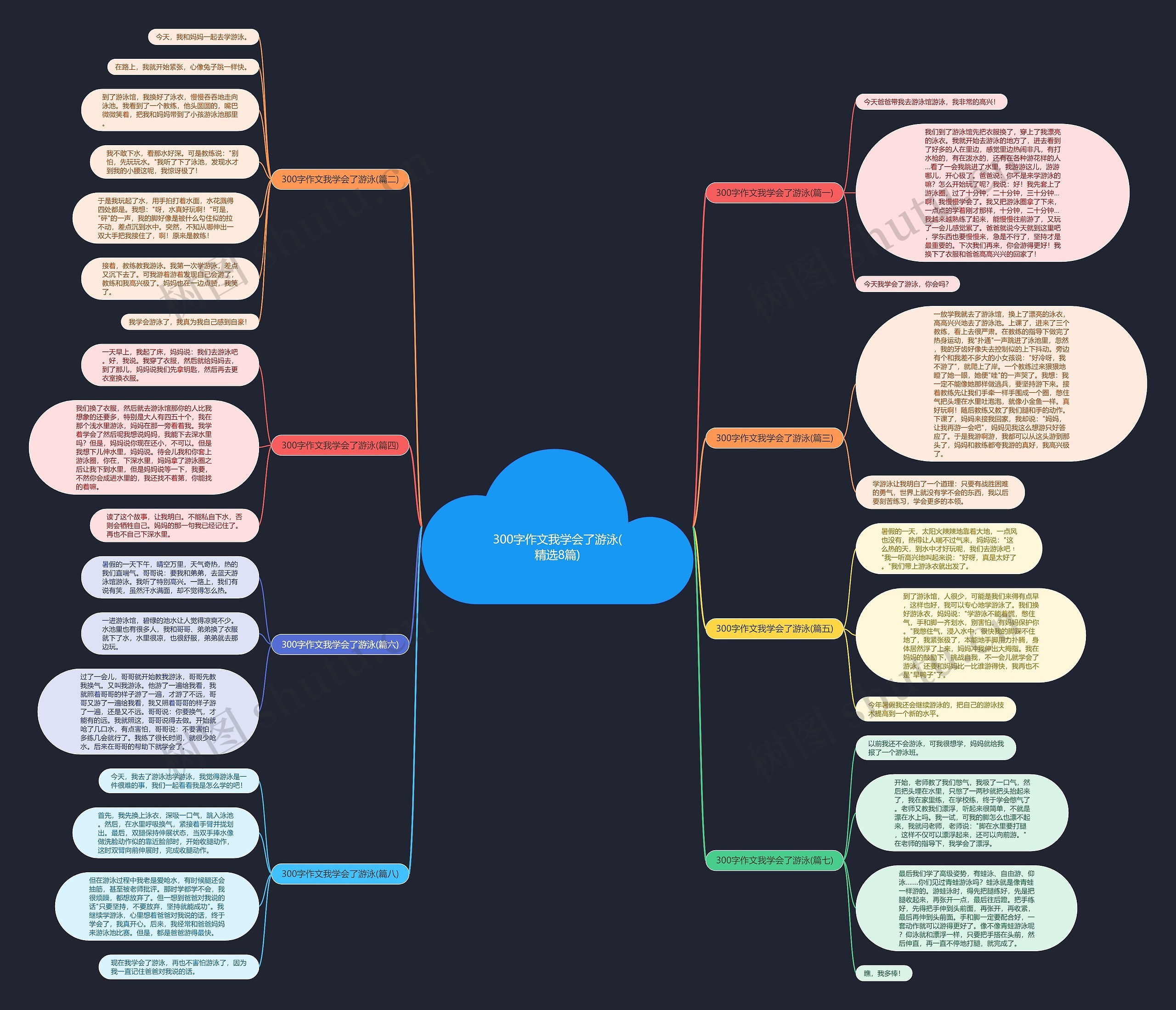 300字作文我学会了游泳(精选8篇)思维导图